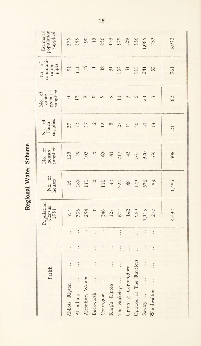 Regional Water Scheme IJ-g 03 +-j JO P _£* (X ■ ^ 3 a r—h tr> Ca P tq o J Cu Ma r-> ° § g s j e B.s- EO LUO ft X <0 0) o -2 •J= S a O 3 CJ ft l-^r O U( 3 /ft CL, V5 m— yi No. Fa Slip] v+h y o <s> .i; M-< O oo <L> v/S vrs r-H O r-H CN X 00 Os vo CCS NP • CO (N 00 r-H r-H X rv X a a oo 00 O 2 r-H r-H r-H CN r-H cO> NP ’7 o ^ jC rH c .2 «« •aj d r—i ^2 ^ |\ res NT O 00 r- CN CN Cs CCS CN i/^\ res \/~s X rv r-H X VO r-H a res d m i/s CN m r—H 'sO r-H crs rH CN res a^j ^ o r-H X a • * # * • • CO * • • • • • « a • * * • • « • <u • x: • * (H ’v • o > la M-h CTj <33 Ph • d o • . . W3 G . . 4a on • • I a <u . c 0J g CO <D m ai ft a JO o *~> a • *—< a! tH d a H dd JO 4a la o G O ■M o +-< .a f5 o U H X ; cs o 4a C/l 4—* O _Q jo c o JO G O u £ J*! u &0 c G on ‘dJO G 4—* 00 CJ G O +-» O o £ rH la 4a fe £ X) 0 jO ft o • *H JO a D, 03 c/o vj < < <1 PQ U H D D &