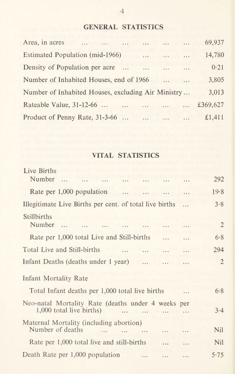 GENERAL STATISTICS Area, in acres ... ... 69,937 Estimated Population (mid-1966) ... 14,780 Density of Population per acre ... ... ... ... 0-21 Number of Inhabited Houses, end of 1966 3,805 Number of Inhabited Houses, excluding Air Ministry ... 3,013 Rateable Value, 31-12-66 ... £369,627 Product of Penny Rate, 31-3-66 ... ... ... ... £1,411 VITAL STATISTICS Live Births Number ... ... ... ... ... ... ... 292 Rate per 1,000 population ... ... 19-8 Illegitimate Live Births per cent, of total live births ... 3*8 Stillbirths Number ... ... ... ... ... ... ... 2 Rate per 1,000 total Live and Still-births ... ... 6-8 Total Live and Still-births ... ... 294 Infant Deaths (deaths under 1 year) ... 2 Infant Mortality Rate Total Infant deaths per 1,000 total live births ... 6-8 Neo-natal Mortality Rate (deaths under 4 weeks per 1,000 total live births) ... 3-4 Maternal Mortality (including abortion) Number of deaths Nil Rate per 1,000 total live and still-births Nil Death Rate per 1,000 population 5-75