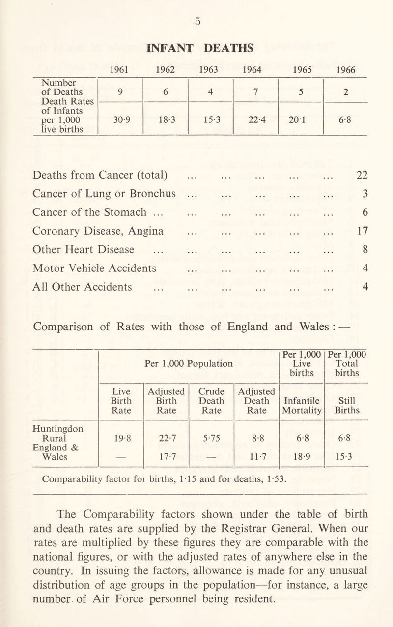 INFANT DEATHS 1961 1962 1963 1964 1965 1966 Number of Deaths Death Rates of Infants per 1,000 live births 9 6 4 7 5 2 30-9 18-3 15-3 22-4 20-1 6-8 Deaths from Cancer (total) Cancer of Lung or Bronchus Cancer of the Stomach ... Coronary Disease, Angina Other Heart Disease Motor Vehicle Accidents All Other Accidents 22 3 6 17 8 4 4 Comparison of Rates with those of England and Wales : — Per 1,000 Population Per 1,000 Live births Per 1,000 Total births Live Birth Rate Adjusted Birth Rate Crude Death Rate Adjusted Death Rate Infantile Mortality Still Births Huntingdon Rural 19-8 22-7 5-75 8-8 6-8 6-8 England & Wales — 17-7 — 11-7 18-9 15-3 Comparability factor for births, 1-15 and for deaths, 1-53. The Comparability factors shown under the table of birth and death rates are supplied by the Registrar General. When our rates are multiplied by these figures they are comparable with the national figures, or with the adjusted rates of anywhere else in the country. In issuing the factors, allowance is made for any unusual distribution of age groups in the population—for instance, a large number - of Air Force personnel being resident.