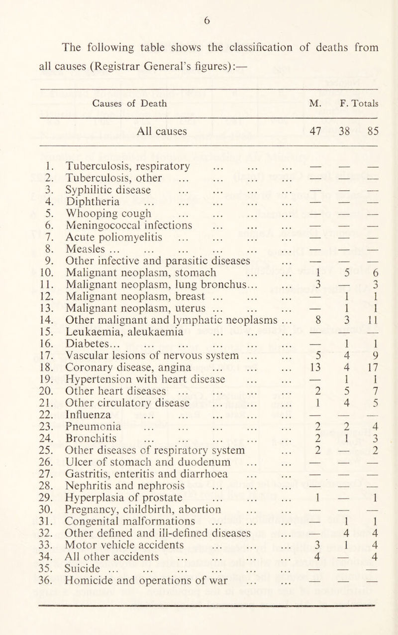 The following table shows the classification of deaths from all causes (Registrar General’s figures):— Causes of Death M. F. Totals All causes 47 38 85 1. Tuberculosis, respiratory 2. Tuberculosis, other — — — J. Syphilitic disease — — — 4. Diphtheria — — — 5. Whooping cough — — — 6. Meningococcal infections ... — — — 7. Acute poliomyelitis — — — 8. Measles ... — — — 9. Other infective and parasitic diseases — — — 10. Malignant neoplasm, stomach 1 5 6 11. Malignant neoplasm, lung bronchus... 3 — a 12. Malignant neoplasm, breast ... — 1 1 13. Malignant neoplasm, uterus ... — 1 1 14. Other malignant and lymphatic neoplasms ... 8 3 11 15. Leukaemia, aleukaemia — — — 16. Diabetes... — 1 1 17. Vascular lesions of nervous system ... 5 4 9 18. Coronary disease, angina 13 4 17 19. Hypertension with heart disease — 1 1 20. Other heart diseases ... 2 5 7 21. Other circulatory disease 1 4 5 22. Influenza — — — 23. Pneumonia 2 2 4 24. Bronchitis 2 1 3 25. Other diseases of respiratory system 2 — 2 26. Ulcer of stomach and duodenum — — — 27. Gastritis, enteritis and diarrhoea — — — 28. Nephritis and nephrosis — — — 29. Hyperplasia of prostate 1 — 1 30. Pregnancy, childbirth, abortion — — — 31. Congenital malformations — 1 1 32. Other defined and ill-defined diseases — 4 4 33. Motor vehicle accidents 3 1 4 34. All other accidents ... 4 — 4 35. Suicide — — — 36. Homicide and operations of war