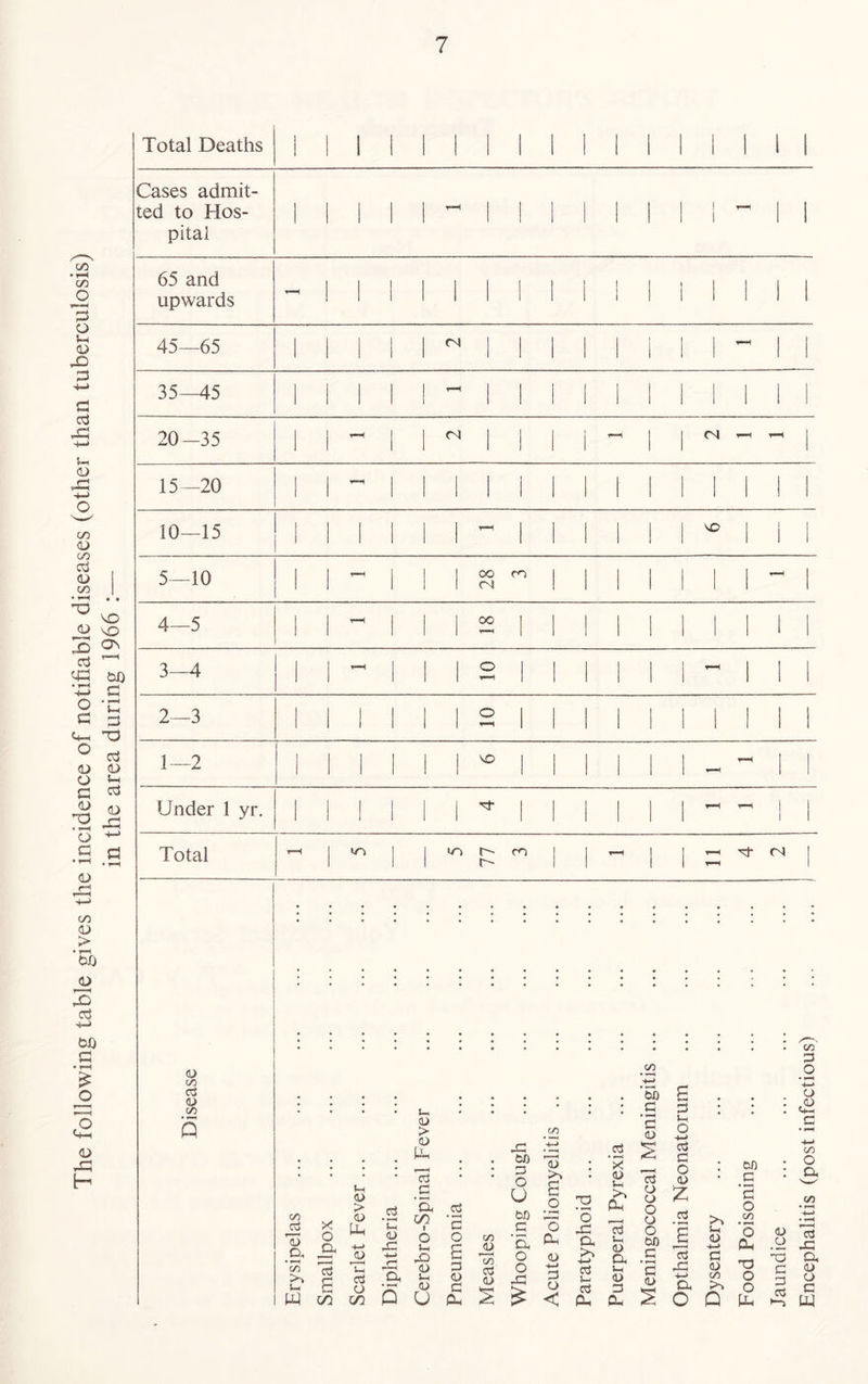 The following table gives the incidence of notifiable diseases (other than tuberculosis) in the area during 1966 :— Total Deaths i ii i ii i m i i i M m i Cases admit- ted to Hos- 1 1 1 1 1 r*H 1 1 1 ! , 1 1 1 ^ 1 1 pital 65 and upwards - 1 1 II 1 II 1 1 ! 1 i 1 1 II 45—65 1 1 1 1 1 CN 1 1 1 1 1 I 1 I ^ 1 1 35—45 j I 1 1 ! - I I | 1 | | I I 1 1 | 20-35 1 1 ^ 1 1 CN 1 1 1 *■—1 1 1 CN 15—20 i i - ii ii ii i m i i i ii 10—15 i i i 1 1 1 - 1 1 1 1 1 1 LO 1 I 1 5—10 1 1 ~ 1 i 1 OO CO CN ! 1 1 1 1 1 1 “ 1 4—5 ! 1 ~ 1 1 1 OO j 1 1 1 1 1 1 1 i 1 3—4 1 1 ~ 1 1 1 O | 1 1 I 1 I 1 1 1 2—3 II 1 1 1 1 2 I | I | II 1 1 1 1 1—2 1 1 1 i 1 1 LO j 1 1 1 1 I < ~ 1 1 Under 1 yr. 1 I 1 1 i 1 1 1 I 1 1 1 r—i ^ 1 1 1 1 Total t-h | m 1 1 in f— co t— 1 1 1 1 T—< CN | <U c/2 cCj CO C/2 s 1/2 J3 13 Cl X o cx I-c <U > <U Uh 4-> CU .s ’Eh <U 42 C/3 ks So IW (/] M cu > CU Uh r • H C3 a C/5 i O £ I cu 3 S-x O o C U CL. .s '5 o C/2 JO C3 a> 42 00 o U to c (U s o ex o o 42 T3 O J cj ^ g fc « 3 CL a g fc > o c3 23 !> <£ Ph Oh .5 'x CO u Oh C/2 22 ‘5b _c ‘2 o ccj o o o o o to 2 ‘2 cu S 23 Vx o +-> ccj J2 O cu z a a 42 +-> CL o >. S-H (U +-* a <u c/2 Q 00 _c ‘2 o 1/2 ‘o &H T3 O O Ph o _o X3 S2 23 c3 1-2 C/2 23 _o o £ c/2 o 3 C/2 cS 42 CL <U O c W