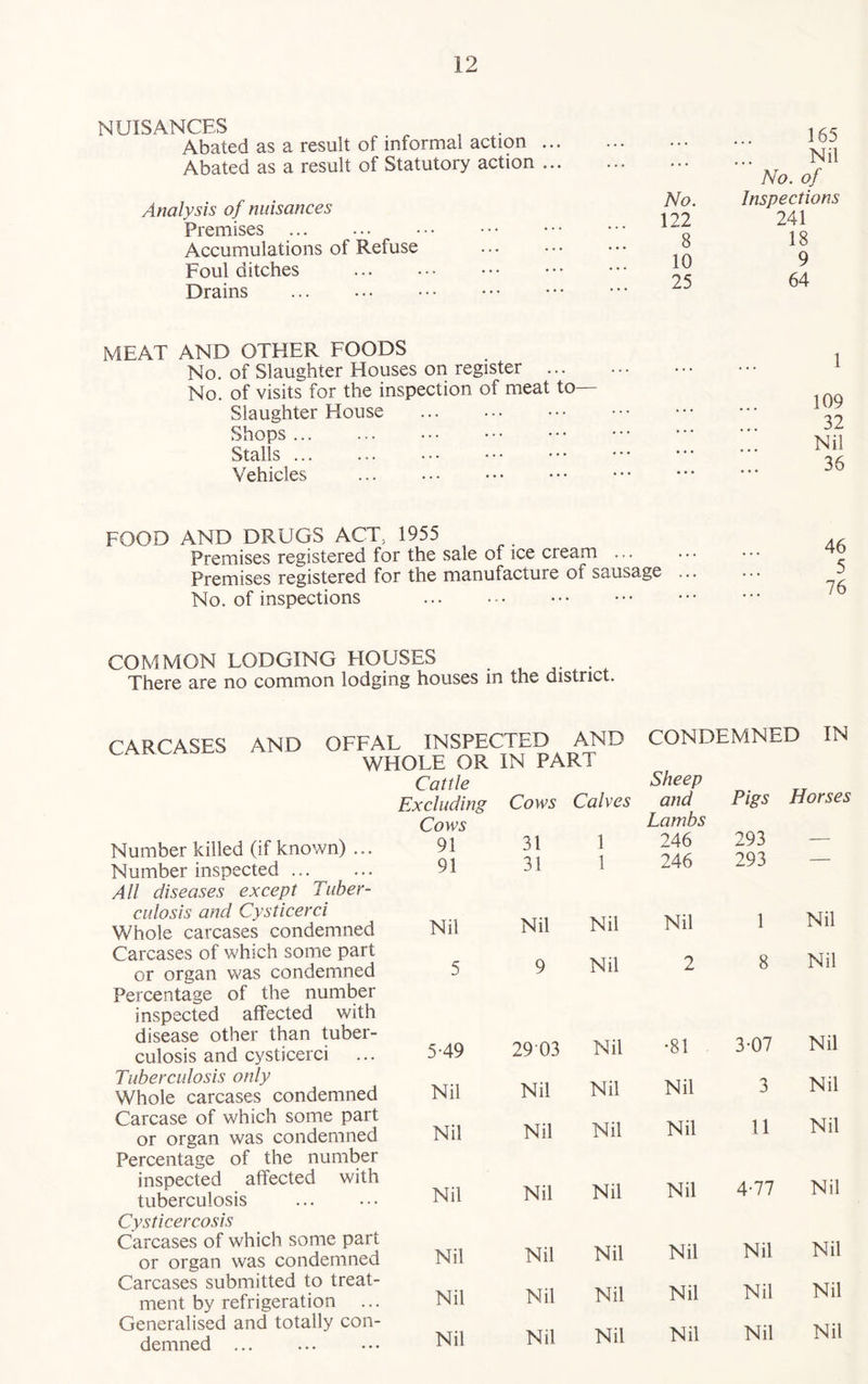 NUISANCES i . Abated as a result of informal action ... Abated as a result of Statutory action ... Analysis of nuisances Premises Accumulations of Refuse Foul ditches Drains 165 Nil No. of No. Inspections 122 241 8 18 10 9 25 64 MEAT AND OTHER FOODS No. of Slaughter Houses on register ... No. of visits for the inspection of meat to— Slaughter House Shops Stalls ... Vehicles 1 109 32 Nil 36 FOOD AND DRUGS ACT, 1955 Premises registered for the sale of ice cream ... Premises registered for the manufacture of sausage ... No. of inspections COMMON LODGING HOUSES There are no common lodging houses in the district. CARCASES AND OFFAL INSPECTED AND CONDEMNED IN Number killed (if known) ... Number inspected ... All diseases except Tuber- culosis and Cysticerci Whole carcases condemned Carcases of which some part or organ was condemned Percentage of the number inspected affected with disease other than tuber- culosis and cysticerci Tuberculosis only Whole carcases condemned Carcase of which some part or organ was condemned Percentage of the number inspected affected with tuberculosis Cysticercosis Carcases of which some part or organ was condemned Carcases submitted to treat- ment by refrigeration Generalised and totally con- demned ... Cattle xcluding Cows 91 91 Cows 31 31 Calves 1 1 Sheep and Lambs 246 246 Pigs 293 293 Horses Nil Nil Nil Nil 1 Nil 5 9 Nil 2 8 Nil 5-49 29 03 Nil •81 3-07 Nil Nil Nil Nil Nil 3 Nil Nil Nil Nil Nil 11 Nil Nil Nil Nil Nil 4-77 Nil Nil Nil Nil Nil Nil Nil Nil Nil Nil Nil Nil Nil Nil Nil Nil Nil Nil Nil