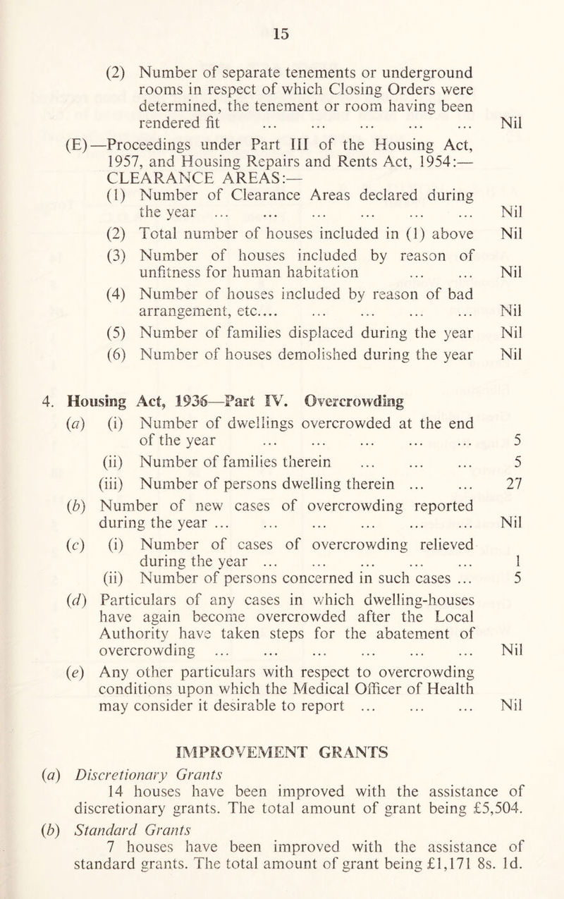 (2) Number of separate tenements or underground rooms in respect of which Closing Orders were determined, the tenement or room having been rendered fit ... ... ... ... ... Nil (E)—Proceedings under Part III of the Housing Act, 1957, and Housing Repairs and Rents Act, 1954:— CLEARANCE AREAS:— (1) Number of Clearance Areas declared during the year ... ... ... Nil (2) Total number of houses included in (1) above Nil (3) Number of houses included by reason of unfitness for human habitation ... ... Nil (4) Number of houses included by reason of bad arrangement, etc.... ... ... ... ... Nil (5) Number of families displaced during the year Nil (6) Number of houses demolished during the year Nil 4. Housing Act, 1936—Part IV. Overcrowding (a) (i) Number of dwellings overcrowded at the end of the year 5 (ii) Number of families therein ... ... ... 5 (iii) Number of persons dwelling therein ... ... 27 (b) Number of new cases of overcrowding reported during the year ... Nil (c) (i) Number of cases of overcrov/ding relieved during the year ... 1 (ii) Number of persons concerned in such cases ... 5 (d) Particulars of any cases in which dwelling-houses have again become overcrowded after the Local Authority have taken steps for the abatement of overcrowding ... ... ... ... ... ... Nil (e) Any other particulars with respect to overcrowding conditions upon which the Medical Officer of Health may consider it desirable to report ... ... ... Nil IMPROVEMENT GRANTS (a) Discretionary Grants 14 houses have been improved with the assistance of discretionary grants. The total amount of grant being £5,504. (b) Standard Grants 7 houses have been improved with the assistance of standard grants. The total amount of grant being £1,171 8s. Id.