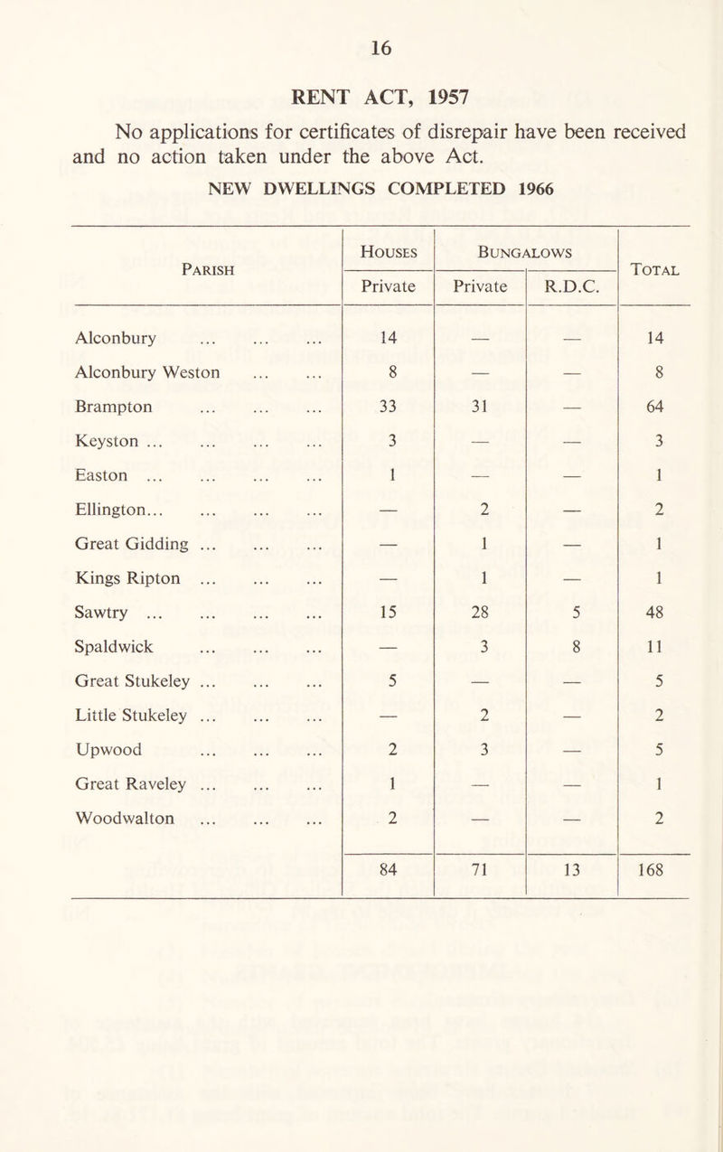 RENT ACT, 1957 No applications for certificates of disrepair have been received and no action taken under the above Act. NEW DWELLINGS COMPLETED 1966 Parish Houses Bungalows Total Private Private R.D.C. Alconbury 14 — — 14 Alconbury Weston 8 — — 8 Brampton 33 31 — 64 Keyston ... 3 — — 3 Easton ... 1 — — 1 Ellington... — 2 — 2 Great Gidding — 1 — 1 Kings Ripton — 1 — 1 Sawtry 15 28 5 48 Spaldwick — 3 8 11 Great Stukeley 5 — — 5 Little Stukeley ... — 2 — 2 Upwood 2 3 — 5 Great Raveley ... 1 — — 1 Woodwalton 2 — — 2 84 71 13 168