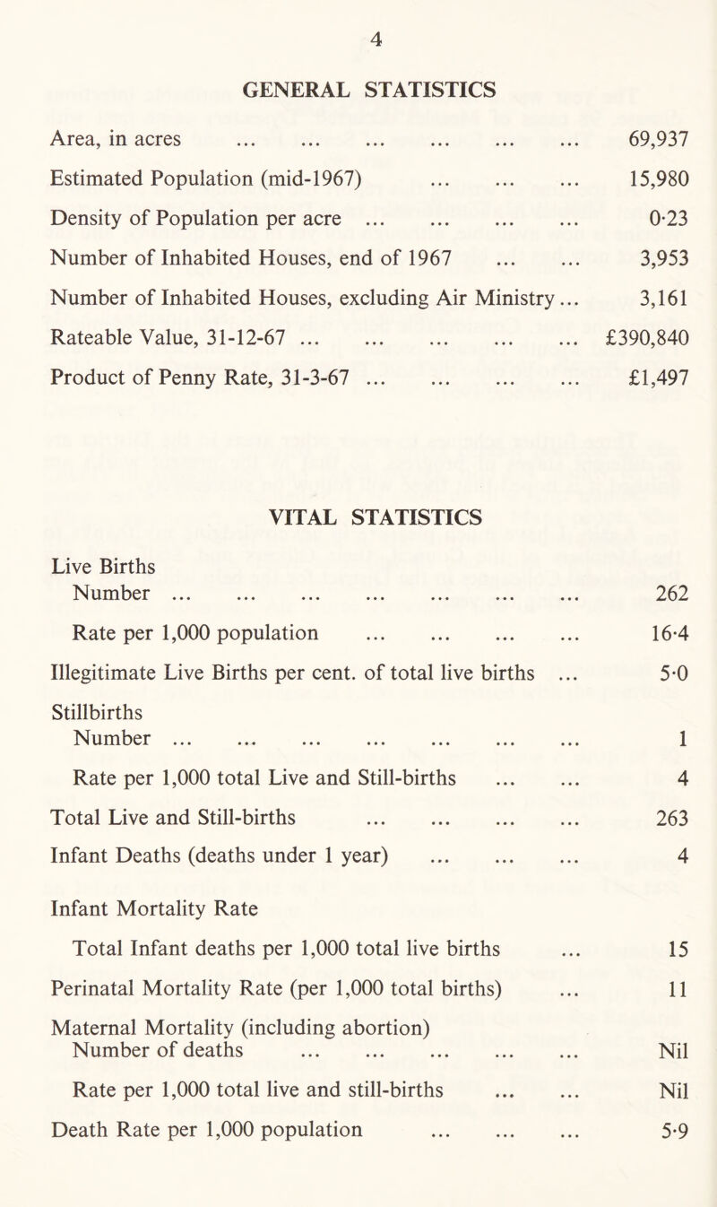 GENERAL STATISTICS Area, in acres 69,937 Estimated Population (mid-1967) 15,980 Density of Population per acre 0-23 Number of Inhabited Houses, end of 1967 3,953 Number of Inhabited Houses, excluding Air Ministry ... 3,161 Rateable Value, 31-12-67 £390,840 Product of Penny Rate, 31-3-67 £1,497 VITAL STATISTICS Live Births Number 262 Rate per 1,000 population 16-4 Illegitimate Live Births per cent, of total live births ... 5*0 Stillbirths Number ... ... ... ... ... ... ... 1 Rate per 1,000 total Live and Still-births 4 Total Live and Still-births 263 Infant Deaths (deaths under 1 year) 4 Infant Mortality Rate Total Infant deaths per 1,000 total live births ... 15 Perinatal Mortality Rate (per 1,000 total births) ... 11 Maternal Mortality (including abortion) Number of deaths Nil Rate per 1,000 total live and still-births Nil Death Rate per 1,000 population 5*9