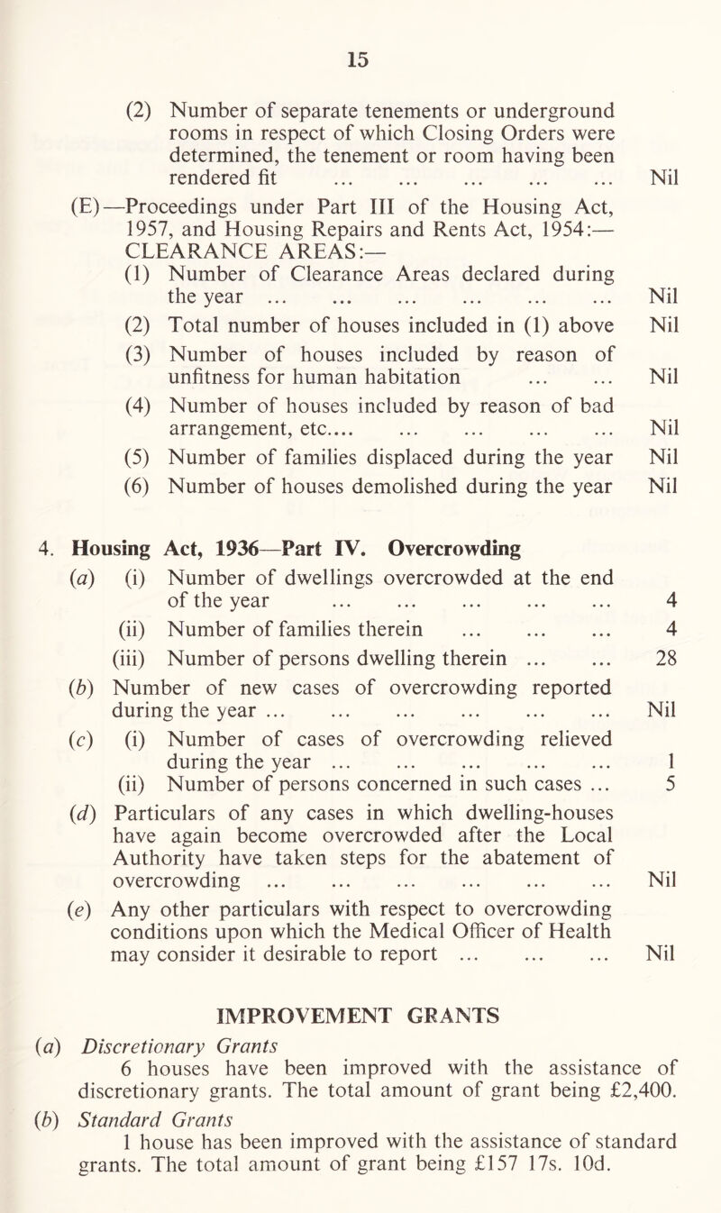 (2) Number of separate tenements or underground rooms in respect of which Closing Orders were determined, the tenement or room having been rendered fit Nil (E)—Proceedings under Part III of the Housing Act, 1957, and Housing Repairs and Rents Act, 1954:— CLEARANCE AREAS:— (1) Number of Clearance Areas declared during the year ... Nil (2) Total number of houses included in (1) above Nil (3) Number of houses included by reason of unfitness for human habitation ... ... Nil (4) Number of houses included by reason of bad arrangement, etc ... Nil (5) Number of families displaced during the year Nil (6) Number of houses demolished during the year Nil 4. Housing Act, 1936—Part IV. Overcrowding (a) (i) Number of dwellings overcrowded at the end of the year ... 4 (ii) Number of families therein 4 (iii) Number of persons dwelling therein 28 (b) Number of new cases of overcrowding reported during the year Nil (c) (i) Number of cases of overcrowding relieved during the year ... ... ... ... ... 1 (ii) Number of persons concerned in such cases ... 5 (d) Particulars of any cases in which dwelling-houses have again become overcrowded after the Local Authority have taken steps for the abatement of overcrowding ... ... ... ... ... ... Nil (e) Any other particulars with respect to overcrowding conditions upon which the Medical Officer of Health may consider it desirable to report ... ... ... Nil IMPROVEMENT GRANTS (a) Discretionary Grants 6 houses have been improved with the assistance of discretionary grants. The total amount of grant being £2,400. (b) Standard Grants 1 house has been improved with the assistance of standard grants. The total amount of grant being £157 17s. lOd.