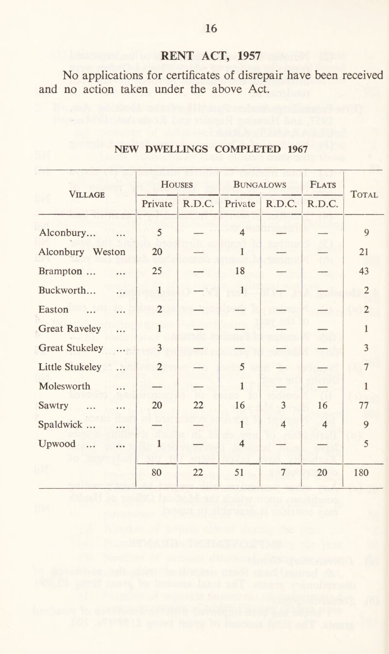 RENT ACT, 1957 No applications for certificates of disrepair have been received and no action taken under the above Act. NEW DWELLINGS COMPLETED 1967 Village Hoi JSES Bungalows Flats Total Private R.D.C. Private R.D.C. R.D.C. Alconbury 5 — 4 — — 9 Alconbury Weston 20 — 1 — — 21 Brampton 25 — 18 — — 43 Buckworth 1 — 1 — — 2 Easton 2 — — — — 2 Great Raveley 1 — — — — 1 Great Stukeley 3 — — — — 3 Little Stukeley 2 — 5 — — 7 Molesworth — — 1 — — 1 Sawtry 20 22 16 3 16 77 Spaldwick — — 1 4 4 9 Upwood 1 — 4 — — 5 80 22 51 7 20 180
