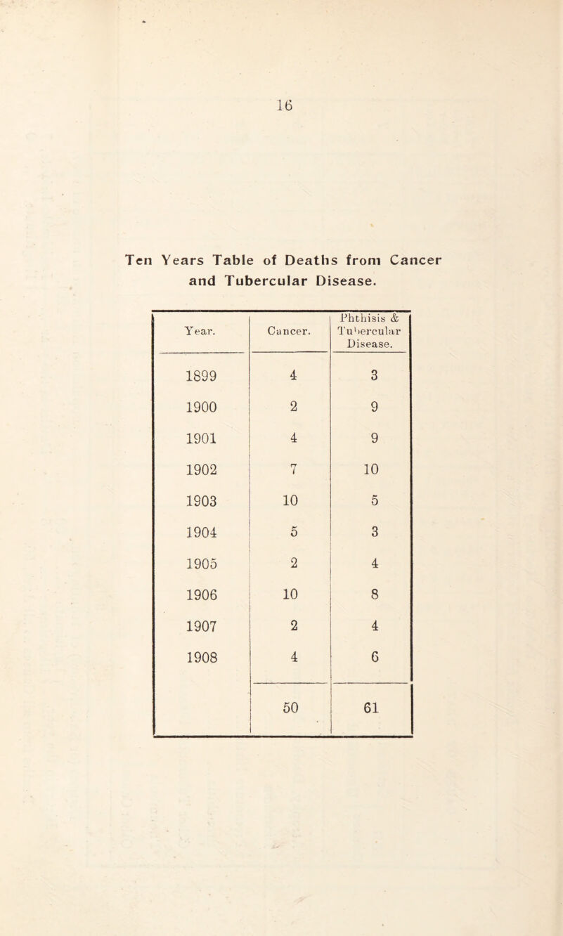 Ten Years Table of Deaths from Cancer and Tubercular Disease. Year. Cancer. Phthisis & Tubercular Disease. 1899 4 3 1900 2 9 1901 4 9 1902 7 10 1903 10 5 1904 5 3 1905 2 4 1906 10 8 1907 2 4 1908 4 6 50 61