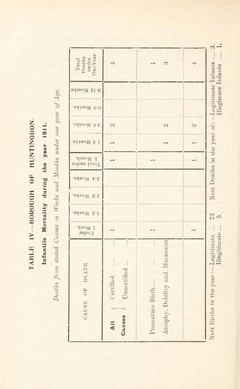 z • o tH •H Q 0) a ■H z H Z c$ <9 r <u 43 -p LL cafl S3 o •fH Sh r s o S o ^5 -P c* •F-< F—« o C$ P 02 u 0 1 s > « 0) f~H tu •r -p A J d 02 < «H S3 M H SO 5^ SO <50 GO r-^3 J§ ^3 CO r^ so so <*o <S- * <>> GO <S> CO *«o o> o ^3 so *-K3 ^3 “K> co O » H GO Total Deaths under OneYear hH rH CO ' u -H •sidhoh ZVQ •sq^noj\[ 6-9 'slDtloM 9-8 cq cq cq •STiaopi g-T rH r—< rH ■R^OM I jopun tu^ojj tH rH rH •sqaa^w t*8 | 'S5189M S-S I ’S2I98M SI •qoaM I JaPnD rH rH CAUSE OF DEATH. . All | Certified ... ... Causes J Uncertified ... Premature Birth ... I Atrophy, Debility and Marasmus to -u m eS ~ =-i—i cc 2 o -4-3 •*— •co ^ &D d) CD ,£j 0-3 PH <Vi—I o <D rH CD S3 CO D=3 c3 CD n -u <D Z CO tH o CD <D -43 0-3 c3 c3 g • ’—' b£> bC <D CD —j hd HH Oj CD rH <D dc -431 a CO 43 4-3 <D £