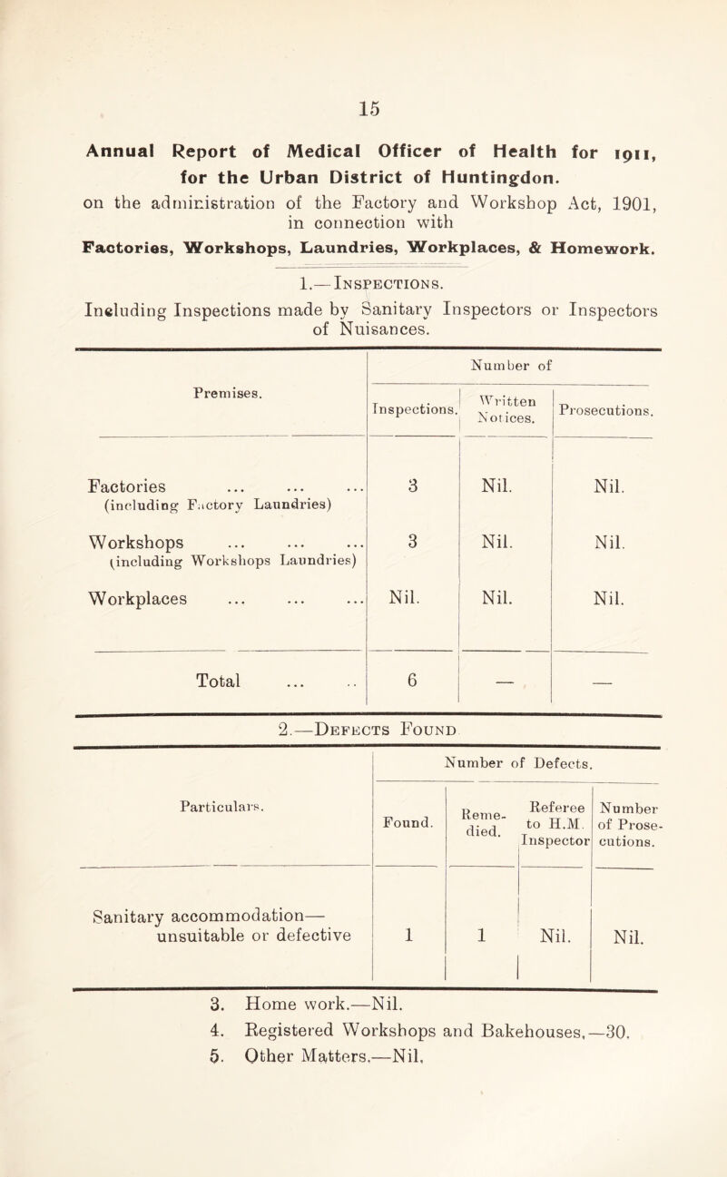 Annual Report of Medical Officer of Health for 1911, for the Urban District of Huntingdon. on the administration of the Factory and Workshop Act, 1901, in connection with Factories, Workshops, Laundries, Workplaces, & Homework. 1.— Inspections. Including Inspections made by Sanitary Inspectors or Inspectors of Nuisances. Number of Premises. Inspections. TXT • Written Notices. Prosecutions. Factories (including Factory Laundries) 3 Nil. Nil. Workshops ^including Workshops Laundries) 3 Nil. Nil. Workplaces Nil. Nil. Nil. Total 6 — — 2.—Defects Found Particulars. Number of Defects. Found. Reme- died. Referee to H.M. Inspector Number of Prose- cutions. Sanitary accommodation— unsuitable or defective 1 1 Nil. Nil. 3. Home work.—Nil. 4. Registered Workshops and Bakehouses,—30, 5. Other Matters,—Nil,