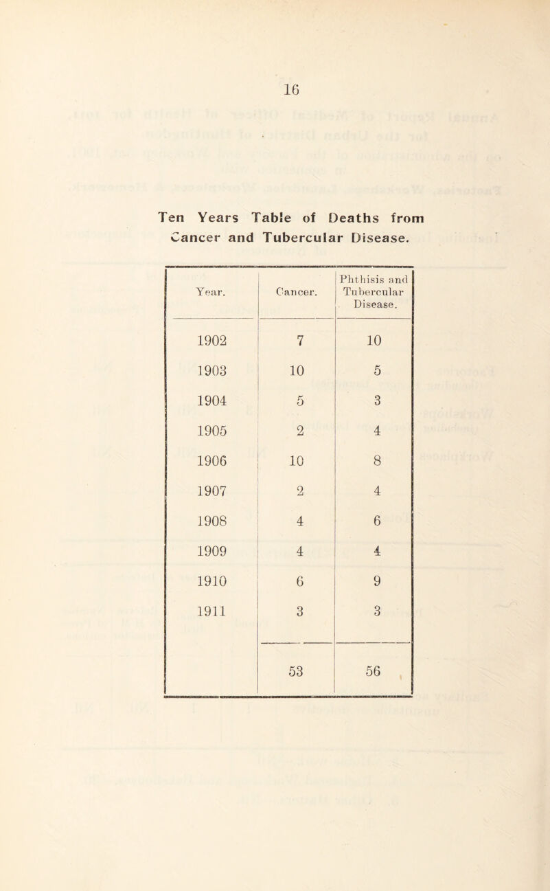 Ten Years Table of Deaths from Cancer and Tubercular Disease. Year. Cancer. Phthisis and Tubercular Disease. 1902 7 10 1903 10 5 1904 5 3 1905 2 4 1906 10 8 1907 2 4 1908 4 6 1909 4 4 1910 6 9 1911 3 3 53 56