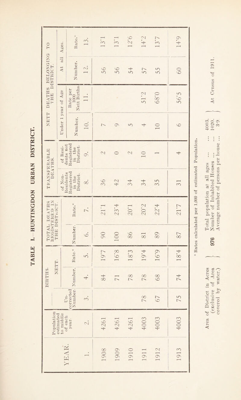 TABLE I. HUNTINGDON URBAN DISTRICT. a I—I glH H 33 Wh PhC/3 i—i h m ^ p a an P H tH to <d &D <! < # 6 +j ce fH ffl a (—j § ft £ ro cvr CD W) <1 U ft CD >5 H p & CO H -ft 0) £> CL Sh ^gw 8 H -p ft P3 o) 5-1 £ 0 a £ / < cc a p an j: a ap <i 25 44) .ft O 0) n. a^i§ <H S SDR O CD CD T3 H +2 o • rH 4-D CO • rH P CP H ' 33 P 42 CD * Cj H CD a £;S ^ 44 CD 5fl G o CD QJ—1 aa 42 o a 42 cc oo co a . x1-1 P ^ H £3 qp * HH ^xG << i-h rvi HOS oa? p p ro a P P a a CD 42 a a © a H ^4 * <D 4-> ft « u CD rO ^t“ © s a g g 8^ ro o «1I 4^44^ w ft ft 'd ^ •ags® ftp O if o ® a cd 42 CM r> Ah w 43 CM im CP oo ro C4 p- ro t—H t-H t—H t—H cjD 4D up o LO IX) up up up 43 ^7 O up t—H oo 43 up 43 up r—H o t—H Th UD CM P“ p- up r—H ro ro ro ro CO r—H H- t—H CM P- t—H ro o O CM t—H CM CM <M CP CP C4 O O 43 t—H CP IM CTs o CO 00 oo 00 ’ 1 00 ro p* CP p* CTs 43 oo CP 43 bo r—H t—H t—H t—H T 1 T 1 H oo oo 00 p- oo JM JM 1M 43 JM 00 IM up JM 43 r—H t—H r—H ro ro ro vO 43 43 O O O CM CM CM o O o nt“ H H p P- p- 00 CP O CP ro o O r—H t—H t—H t—H CP CP CP CP CP CP r~H t—H t—H t—H t—H G _o 4-4 jft 3 ft C Ph rtf CD -+4 ft S 4-4 ffl CD O o o H CD ft 'd <D 44) ft i—H ft o f—H a O w <v 42 cS a ca M-4 o cc a CO a CD o < <D CO a Q : _a a •'a h a o a a ^ o a a 4—< a ra a |—i a a a as - bJO a a H a =H cl, ° o >a J a a o ft O) H la so tH 02 M3 0) r—i o < ft s MH O ft <D H ft QJ rH qj 4—- ft fe 0) K*% ft2 o <U CD H O) •w3 a
