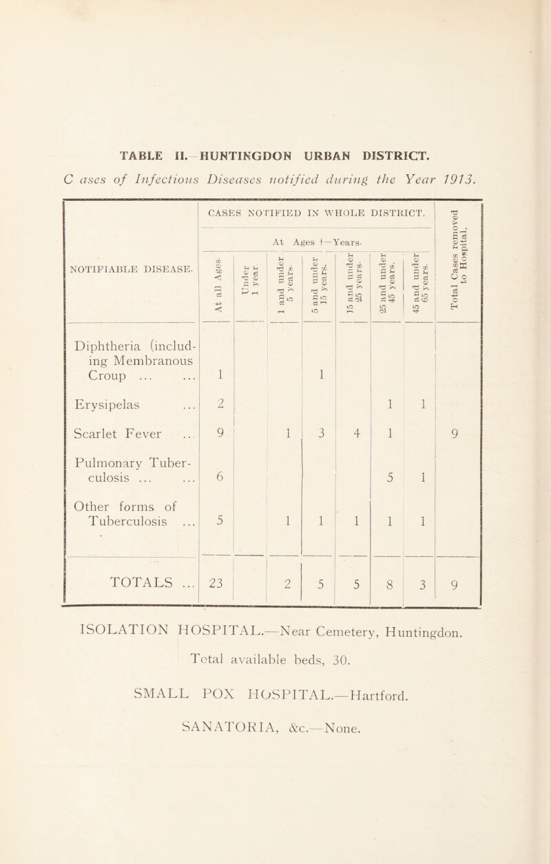 C ases of Infectious Diseases notified during the Year 1913. NOTIFIABLE DISEASE- CASES NOTIFIED IN WHOLE DISTRICT. At Ages Years- J At all Ages- Under 1 year I and under 5 years- 5 and under 15 years. 15 and under 25 years- 25 and under 45 years. 45 and under 65 years. Diphtheria (includ- ing Membranous Croup ... 1 1 Erysipelas 2 1 1 Scarlet Fever 9 1 3 4 1 Pulmonary Tuber- culosis ... 6 5 1 Other forms of TOTALS ... 23 2 5 5 8 3 ISOLATION HOSPITAL.—Near Cemetery, Huntingdon. Total available beds, 30. SMALL POX HOSPITAL.—Hartford. SANATORIA, &c.—N one. Total Cases removed to Hospital,