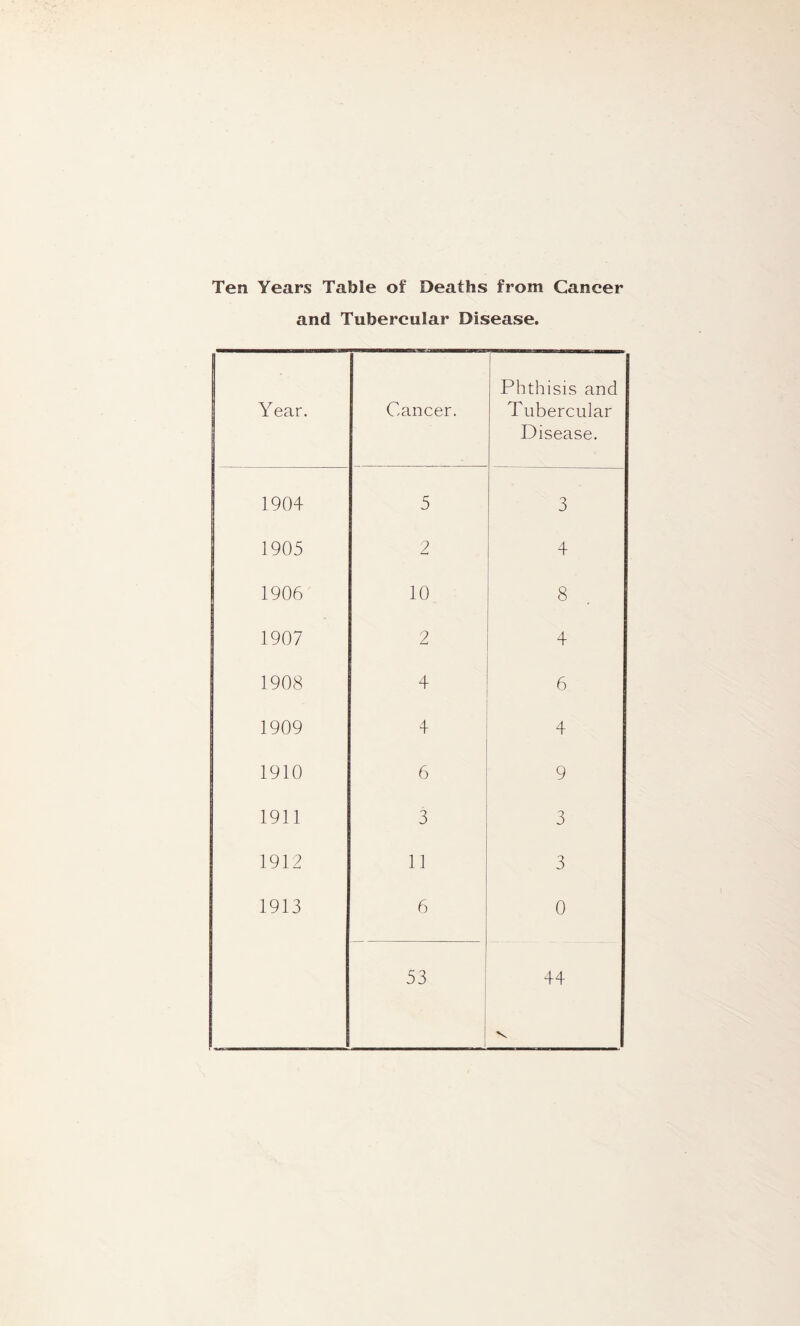 Ten Years Table of Deaths from Cancer and Tubercular Disease. Year. Cancer. Phthisis and Tubercular Disease. 1904 5 3 1905 2 4 1906 10 8 1907 2 4 1908 4 6 1909 4 4 1910 6 9 1911 3 3 1912 11 3 1913 6 0 53 44