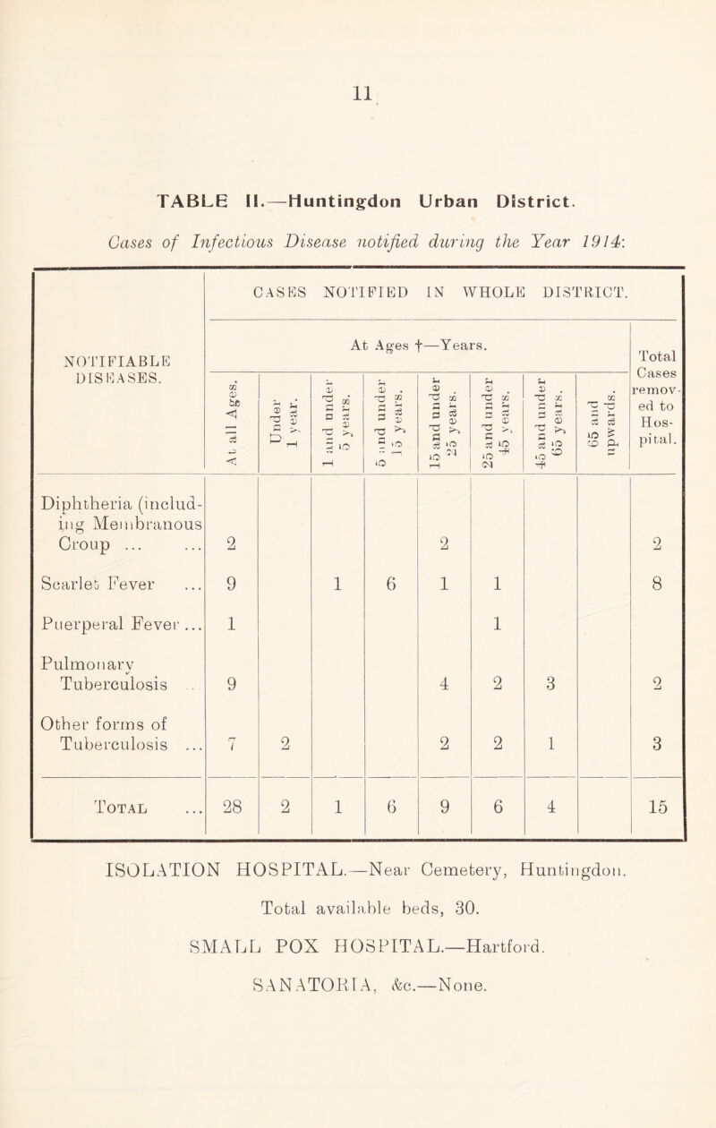 Gases of Infectious Disease notified during the Year 1914: NOTIFIABLE DISEASES. CASES NOTIFIED IN WHOLE DISTRICT. At Ages f—Years. Total Cases remov- ed to Hos- pital. OQ 0> bn < 35 < Under 1 year. 1 and under 5 years. 5 and under j 5 years. 15 and under 25 years. 25 and under 45 years. 45 and under 65 years. 65 and upwards. Diphtheria (includ- ing Membranous Croup ... 2 2 2 Scarlet Fever 9 1 6 1 1 8 Puerperal Fever ... 1 1 Pulmonary Tuberculosis 9 4 2 3 2 Other forms of Tuberculosis ... 7 2 2 2 1 3 Total 28 2 1 6 9 6 4 15 ISOLATION HOSPITAL.—Near Cemetery, Huntingdon. Total available beds, 30. SMALL POX HOSPITAL.—Hartford. SANATORIA, &c.—None.