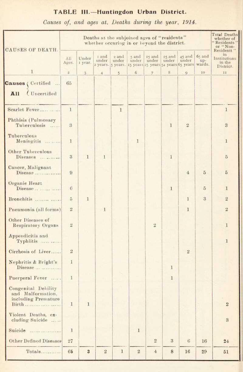 Causes of, and ages at, Deaths during the year, 1914. CAUSES OF DEATH. Deaths at the subjoined ages of “residents” whether occuring in or beyond the district. Total Deaths whether of “ Residents ” or “ Non- Residentt ” All Ages. Under i year. i and under 2 years. 2 and under years. 5 and under 15 yeais 15 and under 25 years 25 and under 54 years 45 and under 65 years 65 and up- wards. in Institutions in the District. 1 2 3 4 5 6 7 8 9 10 11 Causes ( Certified ... 65 All t Uncertified Scarlet Fever 1 1 1 Phthisis (Pulmonary Tuberculosis 3 1 2 3 Tuberculous Meningitis ... ..... 1 1 1 Other Tuberculous Diseases 3 1 1 1 5 Cancer, Malignant Disease 9 4 5 5 Organic Heart Disease 6 1 5 1 Bronchitis 5 1 1 3 2 Pneumonia (all forms) 2 1 1 2 Other Diseases of Respiratory Organs 2 2 1 Appendicitis and Typhlitis 1 Cirrhosis of Liver 2 2 Nephritis & Blight’s Disease 1 1 Puerperal Fever 1 1 Congenital Debility and Malformation, including Premature Birth 1 1 2 Violent Deaths, ex- cluding Suicide ...... 3 Suicide 1 ] Other Defined Diseases 27 2 3 6 16 24