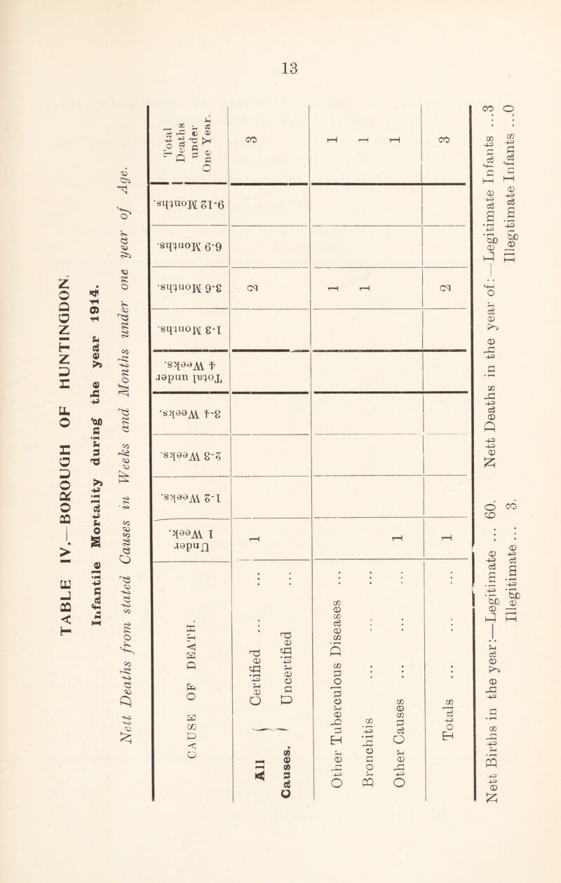 2 O Q O 2 H 2 □ E U. o E O o a o QQ > lU ■J OQ < H Total Deaths under One Year. CO i~H i-H r-H CO •sqquoj\[gT-6 •s^uok 6'9 •sinuojh 9-8 CM rH r-H CM 'sqwoH 8-1 'ST0yA\. f jo pun •8^80^ f-2 'SilA\. 8-o •s^as^V Z-l ’*[89AA I aspun r-H t-H 1—1 CAUSE OF DEATH. Other Tuberculous Diseases ... Bronchitis Other Causes Nett Births in the year:—Legitimate ... 60. Nett Deaths in the year of :--Legitimate Infants . Illegitimate... 3. Illegitimate Infants .