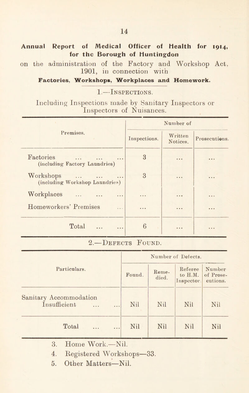 Annual Report of Medical Officer of Health for 1914, for the Borough of Huntingdon on the administration of the Factory and Workshop Act, 1901, in connection with Factories, Workshops, Workplaces and Homework. 1.—Inspections. Including Inspections made by Sanitary Inspectors or Inspectors of Nuisances. Premises. Factories (including Factory Laundries) Workshops (including Workshop Laundries) Workplaces Homeworkers’ Premises Total Number of Inspections. Written Notices. Prosecutions 3 • • • • • « 3 • • • • • • • • • • • • • • • 6 • • • ... 2.—Defects Found. Number of Delects. Particulars. Found. Reme- died. Referee to H.M. Inspector. Number of Prose- cutions. Sanitary Accommodation Insufficient Nil Nil Nil Nil Total Nil Nil Nil Nil 3. Home Work.—Nil. 4. Registered Workshops—33. 5. Other Matters—Nil.