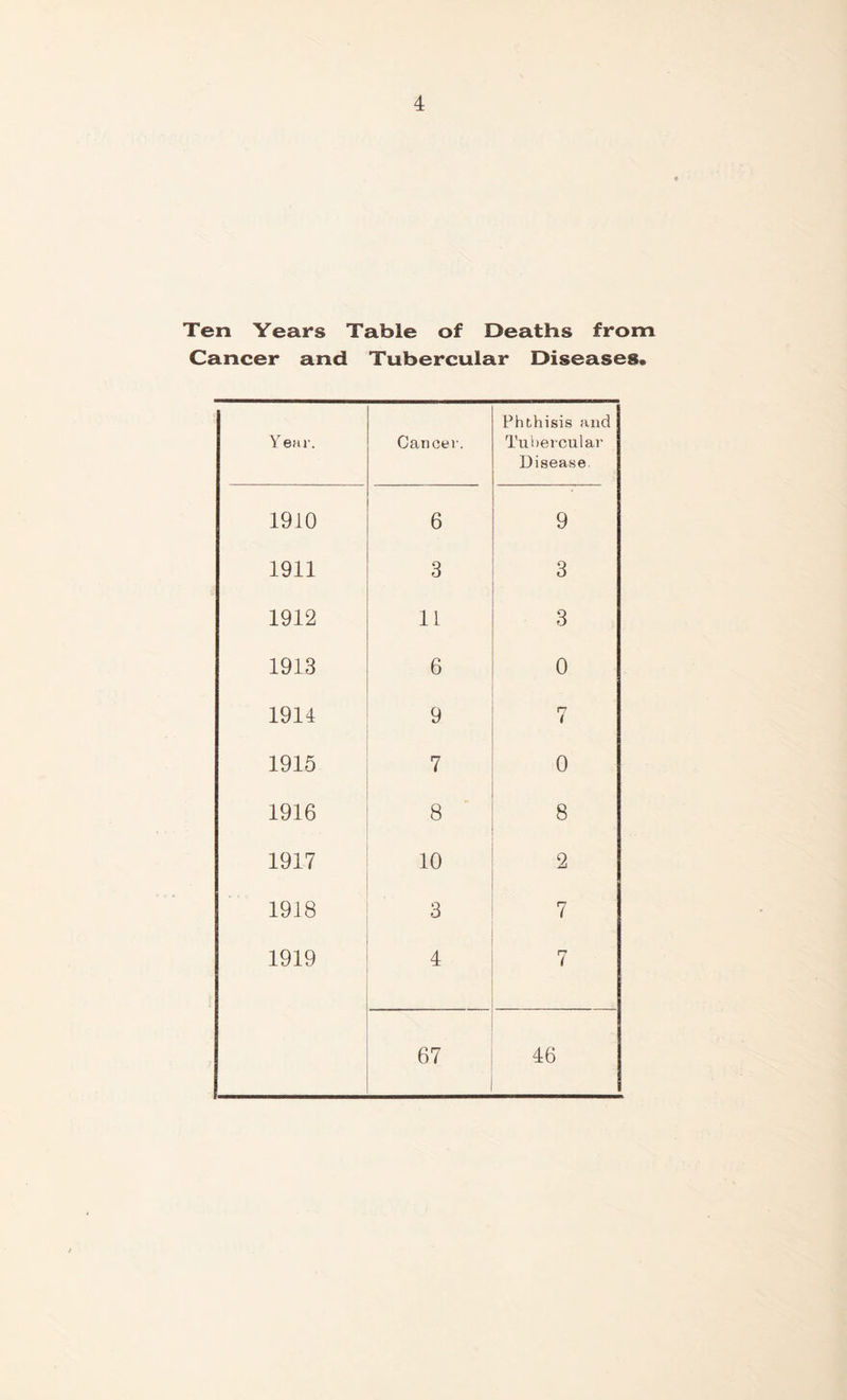 Ten Years Table of Deaths from Cancer and Tubercular Diseases. Year. Cancer. Phthisis and Tubercular Disease 1910 6 9 1911 3 3 1912 11 3 1913 6 0 1914 9 n i 1915 7 0 1916 8 8 1917 10 2 1918 3 7 1919 4 7 67 46