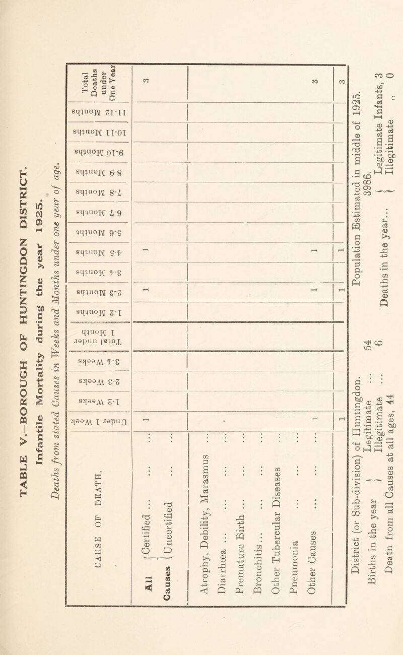 ’ABLE V.—BOROUGH OF HUNTINGDON DISTRICT. Infantile Mortality during the year 1925. 'eaths from stated Causes in Weeks avid Months under one year of age. ft m . <3 J3  ® U ® Kj u H (3 C Q 3 f! M o c6 43 sqqnoj\[ sx-ii sq^'ioH ii-oi sq^nojj oT-6 sqxnoj^ 6-8 sqquo]X[ 8-1 sqqaoK I Q iq^OH 9-s sqXuoj\[ q-f sqquojU f-£ sqqnoK SZ SH'4U°M[ Z l q4«oj\[ x Japan sq99M f-8 S5l89A\ 2-Z 8>[0»AV Z-l q89M I J9pnjl w JH m p fa o fa oo ft <1 o 02 fa a 03 eg 54 eg HH »>a -4-3 -fa CD ft ft -fa O *h ft < 03 CD 03 eg CD 03 ; ft eg 8 -fa 54 rfa ctf • r-H ft -fa ft JH • r-H ft CD 0 -ft) c3 a CD ft ft 03 -fa o 4- 1 o 5- 1 ft eg 3 O 5-1 CD -fa fa H 5-1 <D -fa ft o eg * r-H fa O fa <D fa ft 03 CD 03 fa eg O 5-1 <D -fa •43 o CO CO CO r—i rH rH rH rH rH r-H . rH: rH • • ••••«» CO O m 43 *o fa - eg oo 44 rH fa «44 !—1 m fa o CD CD 43 H «* ES fa r-’-H >73 a.a T3 •—1 43 43 .-4 fan &C $D <D 0) -fa • -< to <73 °0 D CT> ft> CO a ■ft m ft a o * r-H -13 eg 3 faD O ft 54 eg <o r-H CD -fa 43 03 -fa 43 eg CD ft CO lO fa O $£> fa D 3 ^ - ! a a s fa 'X3 43 0£) ■5>'g>* ^ ^ 3 43 eg ft 3 ft fa _o m » > • r-H faD i -fa fa CO 43 o • r-H (ft ft CO * r—H ft 54 eg D >4 CD -fa 43 03 -fa 43 5-1 » F—H ft 03 fa 03 fa eg o eg O 54 43 eg CD ft