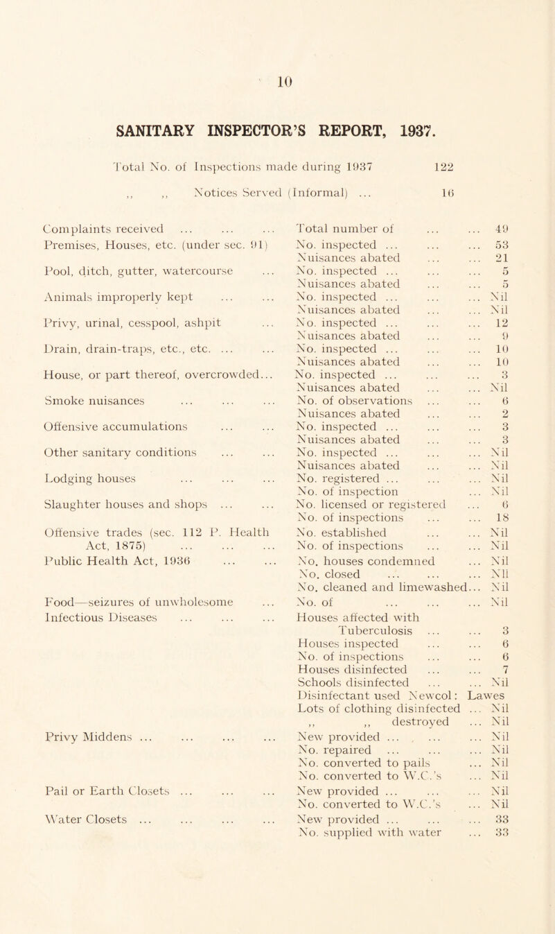 SANITARY INSPECTOR’S REPORT, 1937. Total No. of Inspections made during 1937 122 ,, ,, Notices Served (Informal) ... 16 Complaints received Total number of ... 49 Premises, Houses, etc. (under sec. 91) No. inspected ... 53 Nuisances abated ... 21 Pool, ditch, gutter, watercourse No. inspected ... 5 Nuisances abated 5 Animals improperly kept No. inspected ... ... Nil Nuisances abated ... Nil Privy, urinal, cesspool, ashpit No. inspected ... ... 12 N uisances abated 9 Drain, drain-traps, etc., etc. ... No. inspected ... ... 10 Nuisances abated ... 10 House, or part thereof, overcrowded... No. inspected ... 3 Nuisances abated ... Nil Smoke nuisances No. of observations 6 Nuisances abated 2 Offensive accumulations No. inspected ... 3 Nuisances abated 3 Other sanitary conditions No. inspected ... ... Nil Nuisances abated ... Nil Lodging houses No. registered ... ... Nil No. of inspection ... Nil Slaughter houses and shops ... No. licensed or registered 6 No. of inspections ... 18 Offensive trades (sec. 112 P. Health No. established ... Nil Act, 1875) No. of inspections ... Nil Public Health Act, 1936 No. houses condemned ... Nil No. closed ... Nil No. cleaned and limewashec ... Nil Food—seizures of unwholesome No. of ... Nil Infectious Diseases Houses affected with Tuberculosis ... 3 Houses inspected 6 No. of inspections 6 Houses disinfected 7 Schools disinfected ... Nil Disinfectant used N ewcol: Lawes Lots of clothing disinfected ... Nil ,, ,, destroyed ... Nil Privy Middens ... N ew provided ... ... Nil No. repaired ... Nil No. converted to pails ... Nil No. converted to W.C.’s ... Nil Pail or Earth Closets ... New provided ... ... Nil No. converted to W.C.’s ... Nil Water Closets ... N ew provided ... ... 33 No. supplied with water ... 33