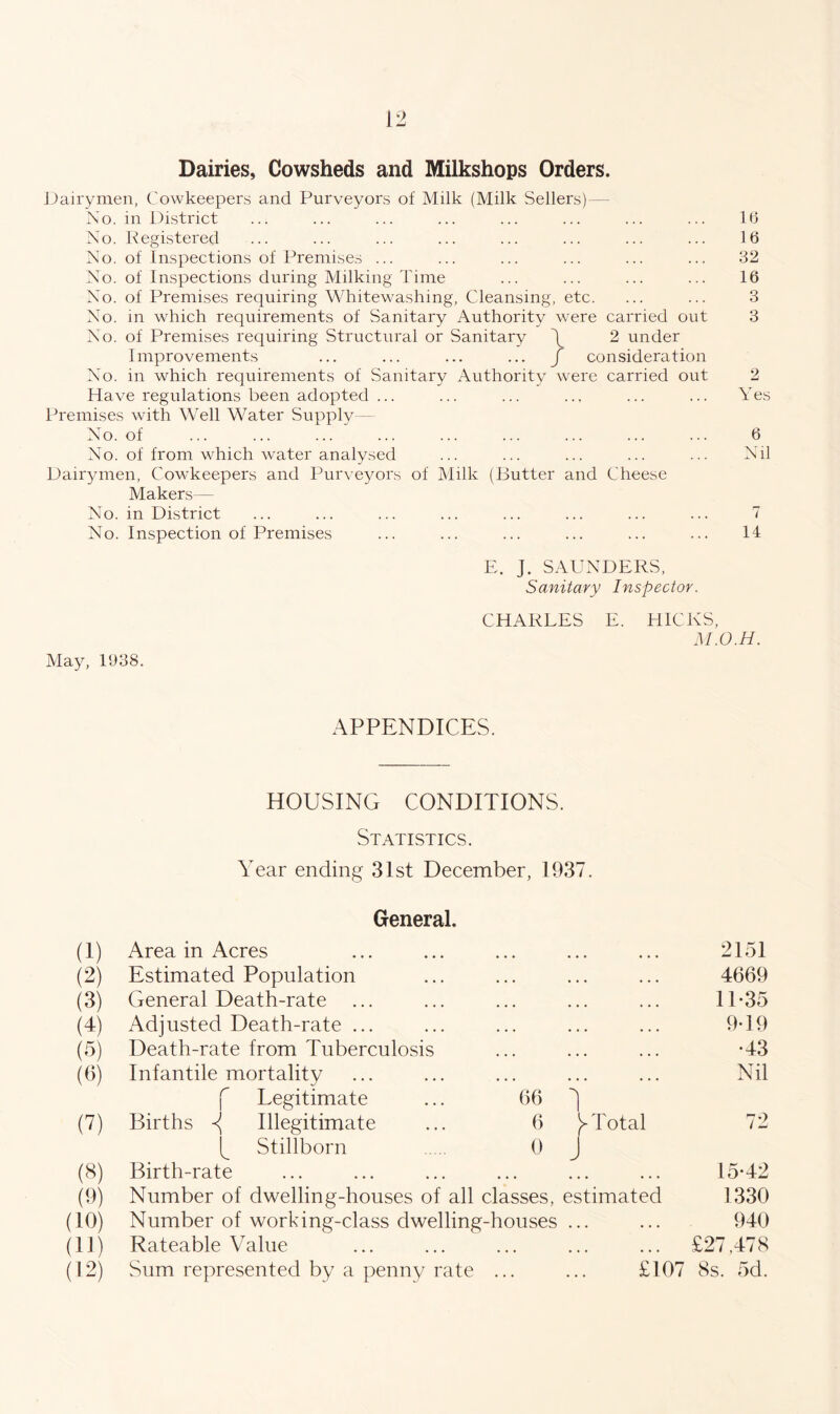 Dairies, Cowsheds and Milkshops Orders. Dairymen, Cowkeepers and Purveyors of Milk (Milk Sellers) — No. in District ... ... ... ... ... ... ... ... 16 No. Registered ... ... ... ... ... ... ... ... 16 No. of Inspections of Premises ... ... ... ... ... ... 32 No. of Inspections during Milking Time ... ... ... ... 16 No. of Premises requiring Whitewashing, Cleansing, etc. ... ... 3 No. in which requirements of Sanitary Authority were carried out 3 No. of Premises requiring Structural or Sanitary \ 2 under Improvements ... ... ... ... j consideration No. in which requirements of Sanitary Authority were carried out 2 Have regulations been adopted ... ... ... ... ... ... Yes Premises with Well Water Supply— No. of ... ... ... ... ... ... ... ... ... 6 No. of from which water analysed ... ... ... ... ... Nil Dairymen, Cowkeepers and Purveyors of Milk (Butter and Cheese Makers— No. in District ... ... ... ... ... ... ... ... 7 No. Inspection of Premises ... ... ... ... ... ... It E. J. SAUNDERS, Sanitary Inspector. May, 1938. CHARLES E. HICKS, M.O.H. APPENDICES. HOUSING CONDITIONS. Statistics. Year ending 31st December, 1937. General. (1) Area in Acres 2151 (2) Estimated Population 4669 (3) General Death-rate 11-35 (4) Adjusted Death-rate ... 9-19 (5) Death-rate from Tuberculosis •43 («) Infantile mortality Nil f Legitimate 66 ’i (V) Births Illegitimate 6 Y Total 72 Stillborn 0 J (8) (9) Birth-rate • • • 15-42 Number of dwelling-houses of all classes, estimated 1330 (10) Number of working-class dwelling-houses ... 940 (11) Rateable Value • • • • • • ... £27,478