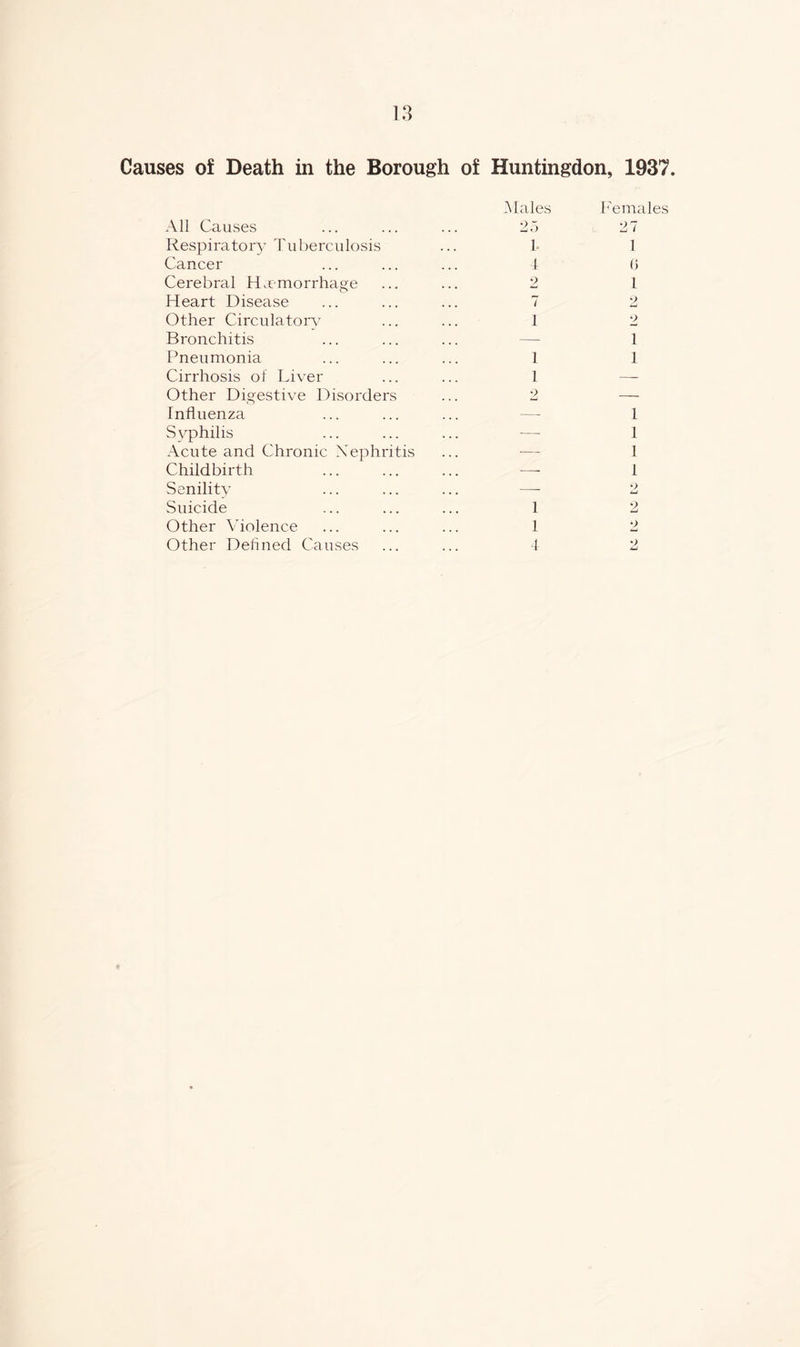 All Causes Respiratory Tuberculosis Cancer Cerebral Haemorrhage Heart Disease Other Circulatory Bronchitis Pneumonia Cirrhosis of Liver Other Digestive Disorders Influenza Syphilis Acute and Chronic Nephritis Childbirth Senility Suicide Other Violence Other Defined Causes Males 25 1. 4 2 7 1 1 1 1 1 4 Females 27 1 6 1 2 2 1 1 1 1 1 1 O L.J 2 2 2