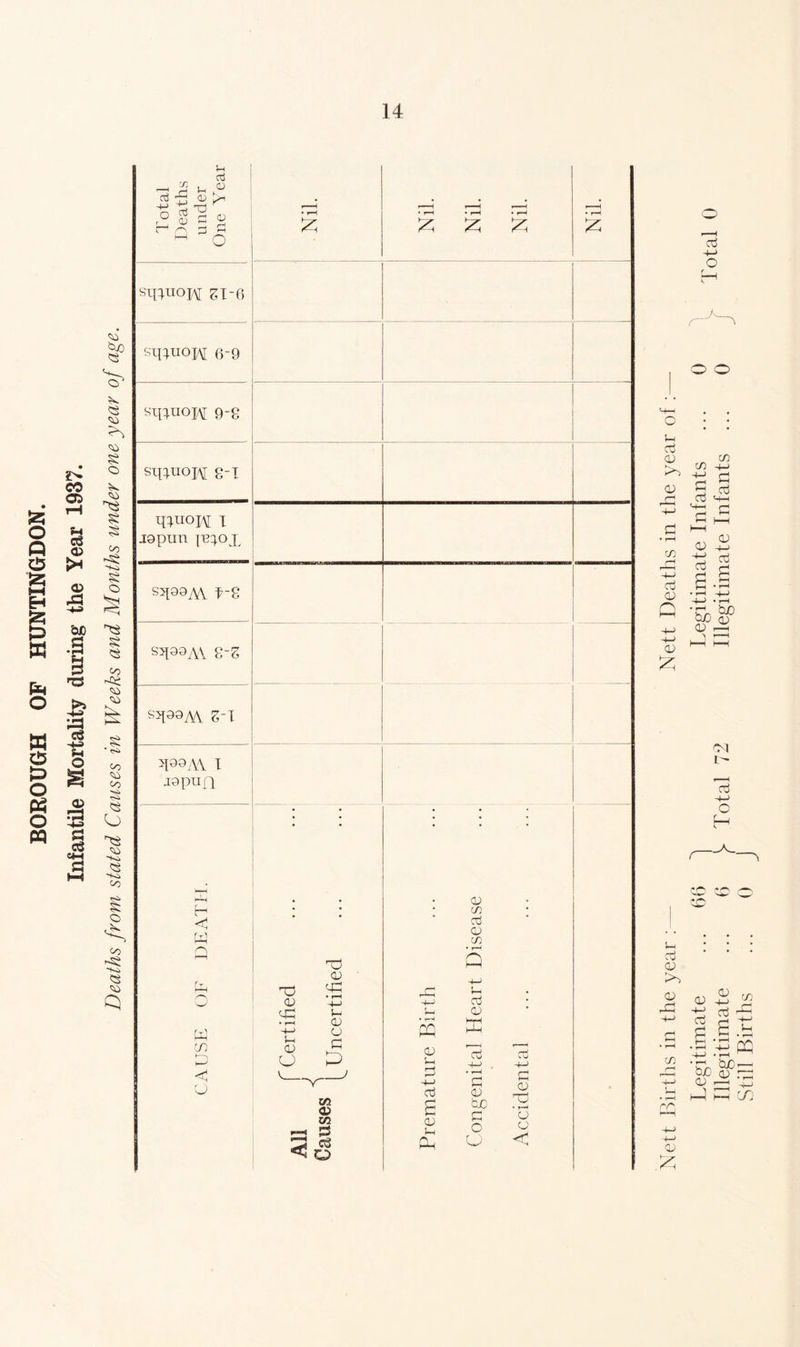 BOROUGH OF HUNTINGDON. Infantile Mortality during the Year 1937. Deaths from stated Causes in Weeks and Months under one year of age. Total Deaths under One Year Nil. Nil. Nil. Nil. • r—( £ sqxuopj si-6 sii;u°h 6-9 sq^noH 9-8 sqiuoj\[ 8-1 TIUOH x japun ppoj S^99AV f-8 s^99A\ 8-8 S^99yW 8-1 >I99,W I japun CAUSE OF DEATH. . 03 ' 03 -+-> f 0 03 £ C/3 03 C/5 »*—* S3 ^ 0 Premature Birth Congenital Heart Disease Accidental o o o u aj 03 0) C/3 c aj C/3 +-> aj C/3 +-> d CD c -4—> -4-> 03 £ a; aj s 03 Tr b-° 00 o) 03 rX 03 £ Cl t— -l-> o 1—1 co S-I aj 03 ►3^ 03 -C C/3 r/*' 03 ■4~> aj 03 aj C/3 x: c £ t; • £ *43 S -+-> • 1—H •ro OO — OjC 03 r-~ 03 ;c i—i co