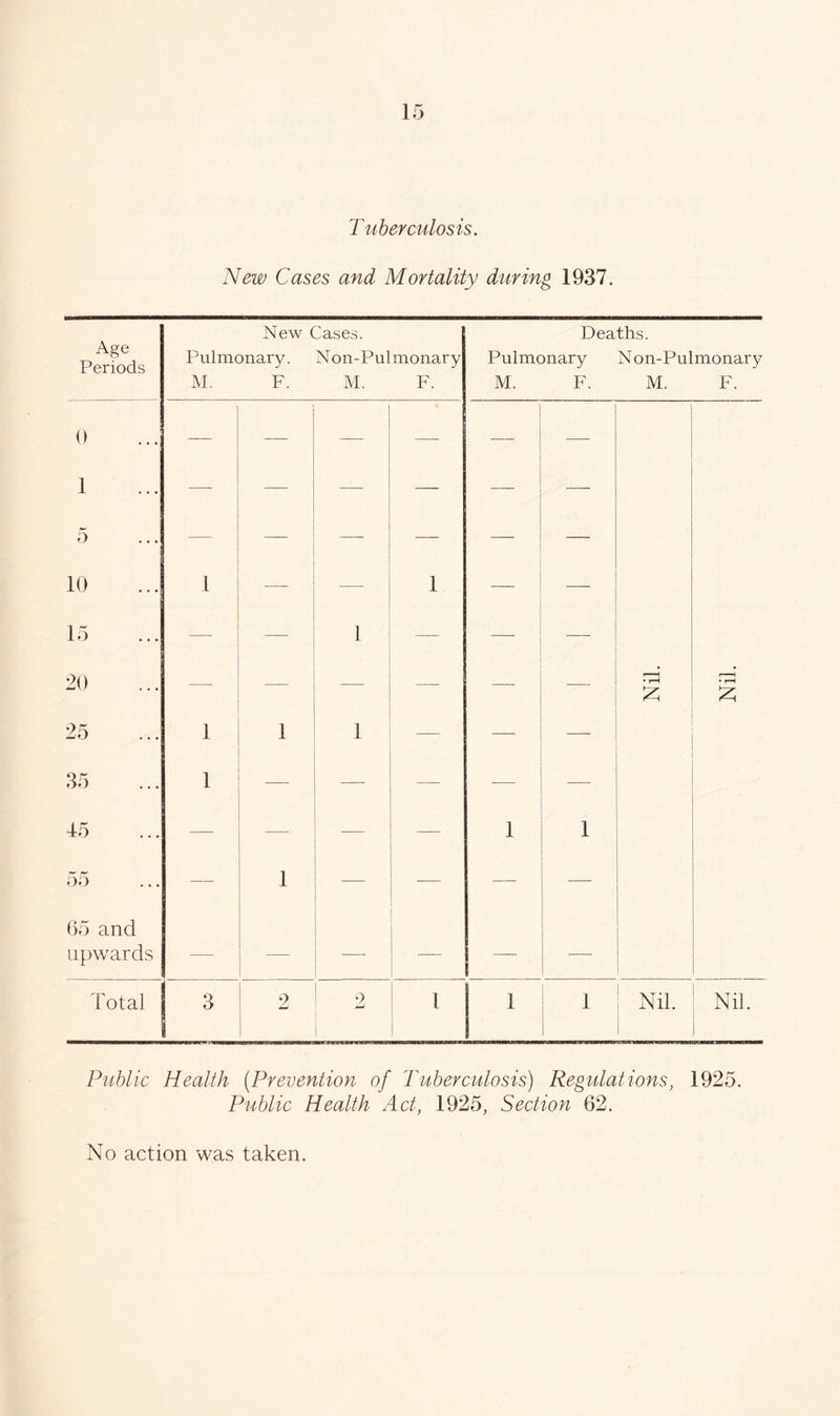 Tuberculosis. New Cases and Mortality during 1937. Age Periods New Cases. Deaths. Pulmonary. Non-Pul monary Pulmonary Non-Pulmonar y M. F. M. F. M. F. M. F. 0 1 — — — — — —- 5 ... 10 1 -—- -— 1 — — 15 20 — 1 — — — • i—H r—H • r*H 25 1 1 1 — — — 35 1 — — 45 — 1 1 55 — 1 — — 65 and upwards — - — Total 3 9 2 1 ] l 1 1 Nil. Nil. Public Health (Prevention of Tuberculosis) Regulations, 1925. Public Health Act, 1925, Section 62.