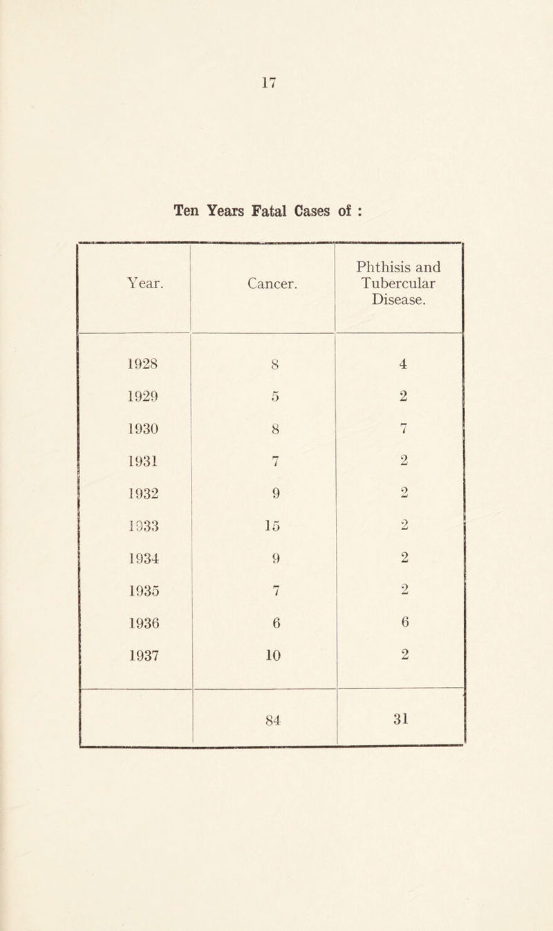 Ten Years Fatal Cases of : Y ear. Cancer. Phthisis and Tubercular Disease. 1928 8 4 1929 5 2 1930 8 7 1931 7 2 1932 9 9 LJ 1933 15 2 1934 9 2 1935 7 2 1936 6 6 1937 10 2 84 31