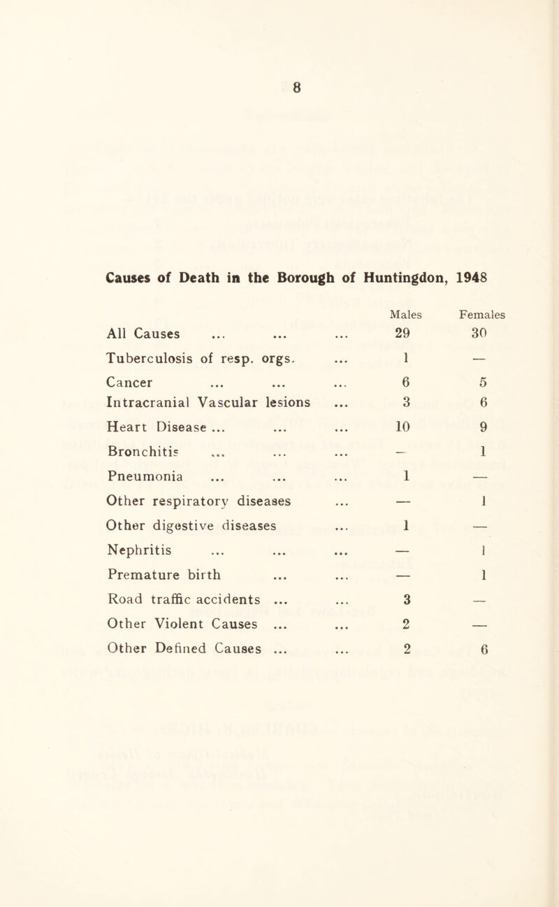 Causes of Death in the Borough of Huntingdon, 1948 All Causes Tuberculosis of resp. orgs. Cancer Intracranial Vascular lesions Heart Disease ... Bronchitis Pneumonia Other respiratory diseases Other digestive diseases Nephritis Premature birth Road traffic accidents ... Other Violent Causes ... Other Defined Causes ... Males 29 1 6 3 10 1 Females 30 5 6 9 1 1 3 2 2 1 1 1 6