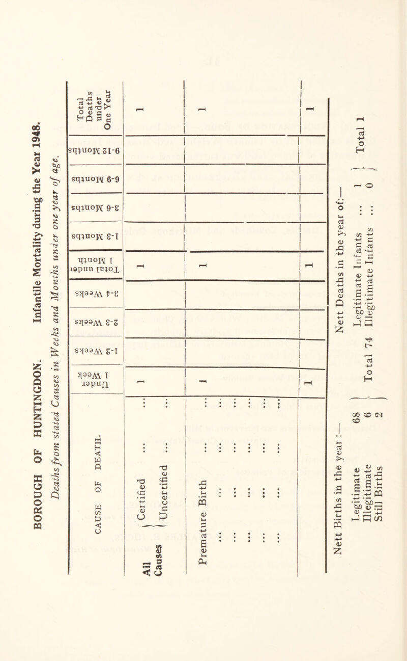 Total Deaths under One Year 1 1 F—11 I l | sinuoHSI-6 l l l sq;uoH 6-9 sqiuoj\[ 9-g ! ! 1 1 sqiuojft 8-1 1 1 1 CAUSE OF DEATH. • • • • • • OJ <D ’+3 cC t-. • f-H o P Vi a> Vi _ 3 ri «s < U • • • • • Vh • • • • • • »—1 • • • # • PQ o 1-1 f** -+-J Cw • • • • • S 1) Ui (X Still Births 2