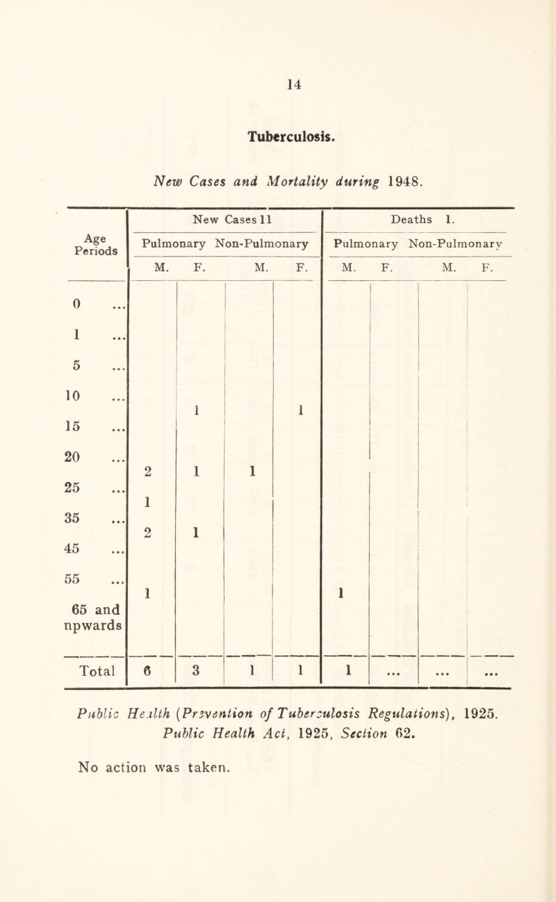 Tuberculosis. New Cases and Mortality during 1948. New Cases 11 Deaths 1. Age Periods Pulmonary Non-Pulmonary Pulmonary Non-Pulmonary M. F. M. F. M. F. M. F. 0 I 1 5 10 1 1 15 20 2 1 1 25 1 35 2 1 45 55 1 1 65 and npwards Total 6 3 1 1 1 • • • • • • • • • Public Health [Prevention of Tuberculosis Regulations), 1925. Public Health Act, 1925, Section 62. No action was taken.
