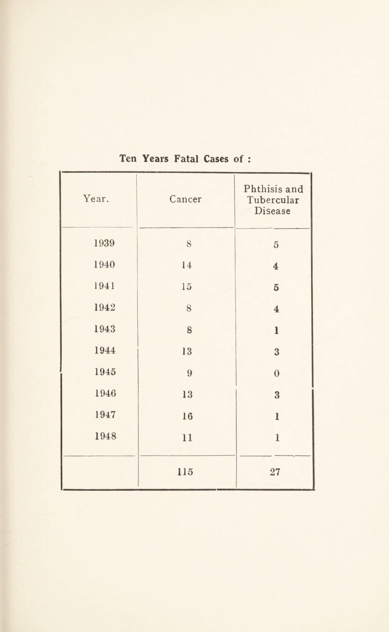 Ten Years Fatal Cases of Year. Cancer Phthisis and Tubercular Disease 1939 8 5 1940 14 4 1941 15 5 1942 8 4 1943 8 1 1944 13 3 1945 9 0 1946 13 3 1947 16 1 1948 11 1 115 27