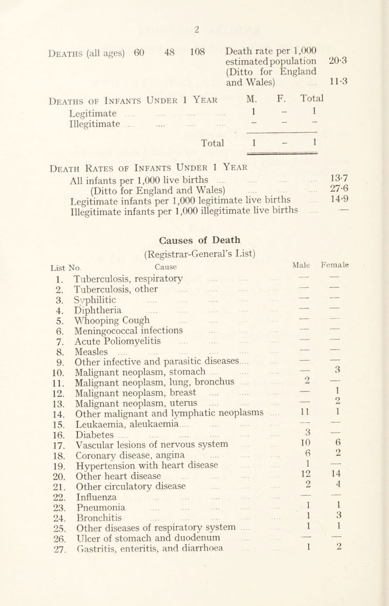 Deaths (all ages) 60 48 108 Death rate per 1,000 estimated population 20-3 (Ditto for England and Wales) 11 -3 Deaths of Infants Under 1 Year M. F. dotal Legitimate .... 1 ~ 1 Illegitimate .... .... - Total 1 - 1 Death Rates of Infants Under 1 Year All infants per 1,000 live births (Ditto for England and Wales) Legitimate infants per 1,000 legitimate live births Illegitimate infants per 1,000 illegitimate live births List Causes of Death (Registrar-General's List) No Cause Male Female 1. Tuberculosis, respiratory —- — 2. Tuberculosis, other — — 3. Syphilitic — — 4. Diphtheria 5. Whooping Cough — 6. Meningococcal infections — — 7. Acute Poliomyelitis — — 8. Measles .... — — 9. Other infective and parasitic diseases ... — — 10. Malignant neoplasm, stomach — 3 11. Malignant neoplasm, lung, bronchus 9 1 12. Malignant neoplasm, breast — 13. Malignant neoplasm, uterus — V 14. Other malignant and lymphatic neoplasms li 1 15. Leukaemia, aleukaemia .. — — 16. Diabetes .... 3 — 17. Vascular lesions of nervous system 10 6 18. Coronary disease, angina 6 2 19. Hypertension with heart disease 1 1 A 20. Other heart disease 12 14 21. Other circulatory disease 2 4 22. Influenza 1 — 23. Pneumonia 1 24. Bronchitis 1 3 25. Other diseases of respiratory system 1 1 26. Ulcer of stomach and duodenum — — 27. Gastritis, enteritis, and diarrhoea 1 2