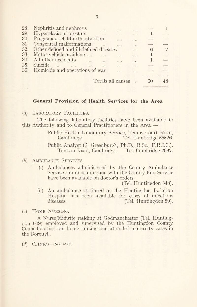 28. Nephritis and nephrosis .... .... .... — 1 29. Hyperplasia of prostate .... .... .... 1 — 30. Pregnancy, childbirth, abortion .... .... — — 31. Congenital malformations .... ... .... — — 32. Other defined and ill-defined diseases .... 6 7 33. Motor vehicle accidents.... .... .... .... 1 — 34. All other accidents .... .... ... .... 1 — 35. Suicide ... .... .... .... .... .... — — 36. Homicide and operations of war .... .... — Totals all causes ... 60 48 General Provision of Health Services for the Area (a) Laboratory Facilities. The following laboratory facilities have been available to this Authority and to General Practitioners in the Area:— Public Health Laboratory Service, Tennis Court Road, Cambridge. Tel. Cambridge 55526. Public Analyst (S. Greenburgh, Ph.D., B.Sc., F.R.I.C.), Tenison Road, Cambridge. Tel. Cambridge 2097. (b) Ambulance Services. (i) Ambulances administered by the County Ambulance Service run in conjunction with the County Fire Service have been available on doctor’s orders. (Tel. Huntingdon 348). (ii) An ambulance stationed at the Huntingdon Isolation Hospital has been available for cases of infectious diseases. (Tel. Huntingdon 59). (c) Home Nursing. A Nurse/Midwife residing at Godmanchester (Tel. Hunting- don 609) employed and supervised by the Huntingdon County Council carried out home nursing and attended maternity cases in the Borough. (d) Clinics—See over.