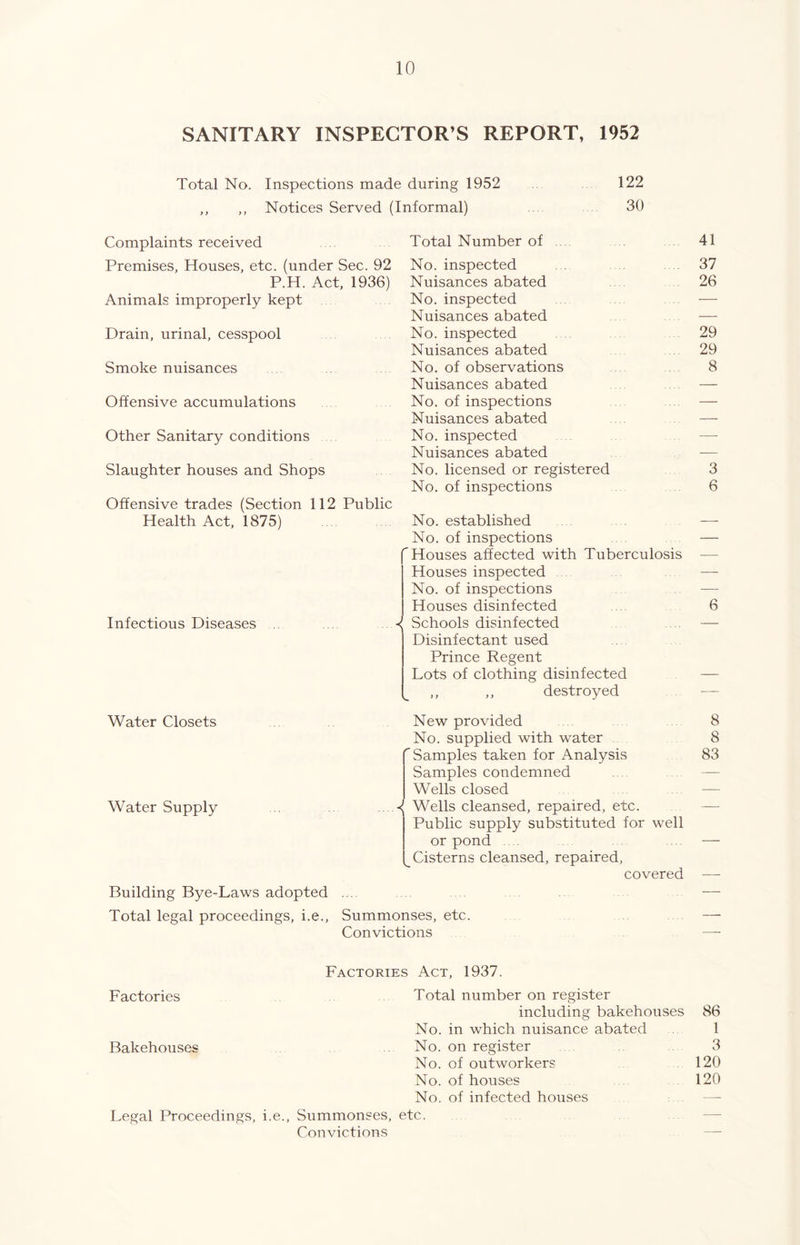 SANITARY INSPECTOR’S REPORT, 1952 Total No. Inspections made during 1952 122 ,, ,, Notices Served (Informal) 30 Complaints received Total Number of ... 41 Premises, Houses, etc. (under Sec. 92 No. inspected 37 P.H. Act, 1936) Nuisances abated 26 Animals improperly kept No. inspected — Nuisances abated — Drain, urinal, cesspool No. inspected 29 Nuisances abated 29 Smoke nuisances No. of observations 8 Nuisances abated — Offensive accumulations No. of inspections — Nuisances abated — Other Sanitary conditions No. inspected —- Nuisances abated -—- Slaughter houses and Shops No. licensed or registered 3 Offensive trades (Section 112 Public No. of inspections 6 Health Act, 1875) No. established — No. of inspections — ''Houses affected with Tuberculosis — Houses inspected — No. of inspections — Houses disinfected 6 Infectious Diseases ■< Schools disinfected Disinfectant used Prince Regent Lots of clothing disinfected — destroyed — Water Closets Water Supply Building Bye-Laws adopted Total legal proceedings, i.e., New provided No. supplied with water Samples taken for Analysis Samples condemned Wells closed Wells cleansed, repaired, etc. Public supply substituted for well or pond Cisterns cleansed, repaired, covered Summonses, etc. Convictions 8 8 83 Factories Act, 1937. Factories Total number on register including bakehouses 86 No. in which nuisance abated 1 Bakehouses No. on register 3 No. of outworkers 120 No. of houses 120 No. of infected houses —- Legal Proceedings, i.e., Summonses, etc. Convictions —