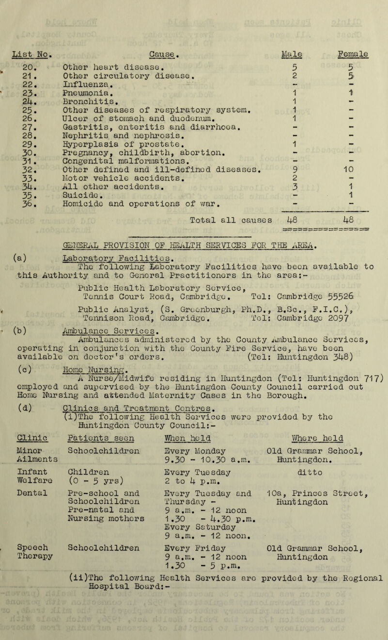 List No. Cause. Ma le Female 20. Other heart disease. 5 5 21 . Other circulatory disease. 2 3 22. Influenza. - - 23. Pneumonia. 1 1i 24. Bronchitis. 1 - 25. Other diseases of respiratory system. 1 - 26. Ulcer of stomach and duodenum. 1 - 27. Gastritis, enteritis and diarrhoea. - - 28. Nephritis and nephrosis. - - 29. Hyperplasia of prostate. 1 - 30. Pregnancy, childbirth, abortion. - - 31. Congenital malformations. - - 32. Other defined and ill-defined diseases. 9 10 33. Motor vehicle accidents. 2 - 34. All other accidents. 3 1 35. Suicide. - 1 36. Homicide and operations of war. — — Total all causes 48 48 GENERAL PROVISION OF HEALTH SERVICES FOR THE AREA. (a) Laboratory Facilities. The following Laboratory Facilities have been available to this Authority and to General Practitioners in the area:- Public Health Laboratory Service, Tennis Court Hoad, Cambridge. Tel: Cambridge 55526 Public Analyst, (S. Greenburgh, Ph.D., B.Sc., F.I.C.), Tennison Road, Cambridge. Tel: Cambridge 2097 (b) Ambulance Services. Ambulances administered by the County Ambulance Services, operating in conjunction with the County Hire Service, have been available on doctor’s orders. (Tel: Huntingdon 348) (c) Home Nursing. A Nurse/Midv/ife residing in Huntingdon (Tel: Huntingdon 717) employed and supervised by the Huntingdon County Council carried out Home Nursing and attended Maternity Gases in the Borough. (d) Clinics and Treatment Centres. (i)Tlie following Health Services were provided by the Huntingdon County Council:- Clinic Minor Ailments Infant Welfare Dental Speech Therapy Patients seen Sohoolchildren Children (0-5 yrs) Pre-school and Schoolchildren Pre-natal and Nursing mothers Schoolchildren When held Every Monday 9.30 - 10.30 a.in. Every Tuesday 2 to 4 p.m. Every Tuesday and Thursday - 9 a.m. - 12 noon 1 .30 - 4.30 p.m. Every Saturday 9 a.m, - 12 noon. Every Friday 9 a.m. - 12 noon 1.30 - 5 p.m. Where held Old Grammar School, Huntingdon. ditto 10a, Princes Street, Huntingdon Old Grammar School, Huntingdon (ii)The following Health Services arc- provided by the Regional Hospital Board:-