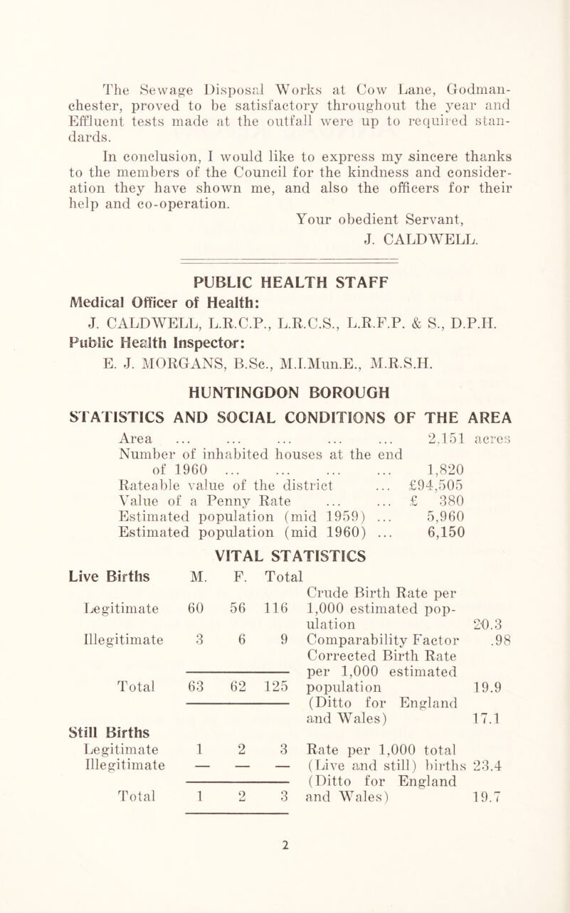 The Sewage Disposal Works at Cow Lane, Godman- chester, proved to be satisfactory throughout the year and Effluent tests made at the outfall were up to required stan- dards. In conclusion, I would like to express my sincere thanks to the members of the Council for the kindness and consider- ation they have shown me, and also the officers for their help and co-operation. Your obedient Servant, J. CALDWELL. PUBLIC HEALTH STAFF Medical Officer of Health: J. CALDWELL, L.R.C.P., L.R.C.S., L.R.F.P. & S., D.P.H. Public Health Inspector : E. J. MORGANS, B.Sc., M.I.Mun.E., M.R.S.H. HUNTINGDON BOROUGH STATISTICS AND SOCIAL CONDITIONS OF THE AREA Area ... ... ... ... ... 2.151 acres Number of inhabited houses at the end of 1960 1,820 Rateable value of the district ... £94,505 Value of a Penny Rate ... ... £ 380 Estimated population (mid 1959) ... 5,960 Estimated population (mid 1960) ... 6,150 VITAL STATISTICS Live Births M. F. Total Legitimate 60 56 116 Illegitimate 3 6 9 Total 63 62 125 Still Births Legitimate 1 2 3 Illegitimate — — — Total 1 2 3 Crude Birth Rate per 1,000 estimated pop- ulation 2*0.3 Comparability Factor .98 Corrected Birth Rate per 1,000 estimated population 19.9 (Ditto for England and Wales) 17.1 Rate per 1,000 total (Live and still) births 23.4 (Ditto for England and Wales) 19.7
