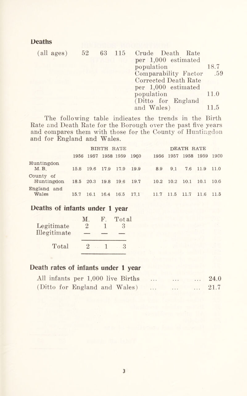 Deaths (all ages) 52 63 115 Crude Death Rate per 1,000 estimated population 18.7 Comparability Factor .59 Corrected Death Rate per 1,000 estimated population 11.0 (Ditto for England and Wales) 11.5 The following table indicates the trends in the Birth Rate and Death Rate for the Borough over the past five years and compares them with those for the County of Huntingdon and for England and Wales. BIRTH RATE DEATH RATE 1956 1957 1958 1959 I960 1956 1957 1958 1959 I960 Huntingdon M. B. 15.8 19.6 17.9 17.9 19.9 8.9 9.1 7.6 11.9 11.0 County of Huntingdon 18.5 20.3 19.8 19.6 19.7 10.2 10.2 10.1 10.1 10.6 England and Wales 15.7 16.1 16.4 16.5 17.1 11.7 11.5 11.7 11.6 11.5 Deaths of infants under 1 year M. F. Total Legitimate 2 13 Illegitimate — — — Total 2 13 Death rates of infants under 1 year All infants per 1,000 live Births ... ... ... 24.0 (Ditto for England and Wales) ... ... ... 21.7