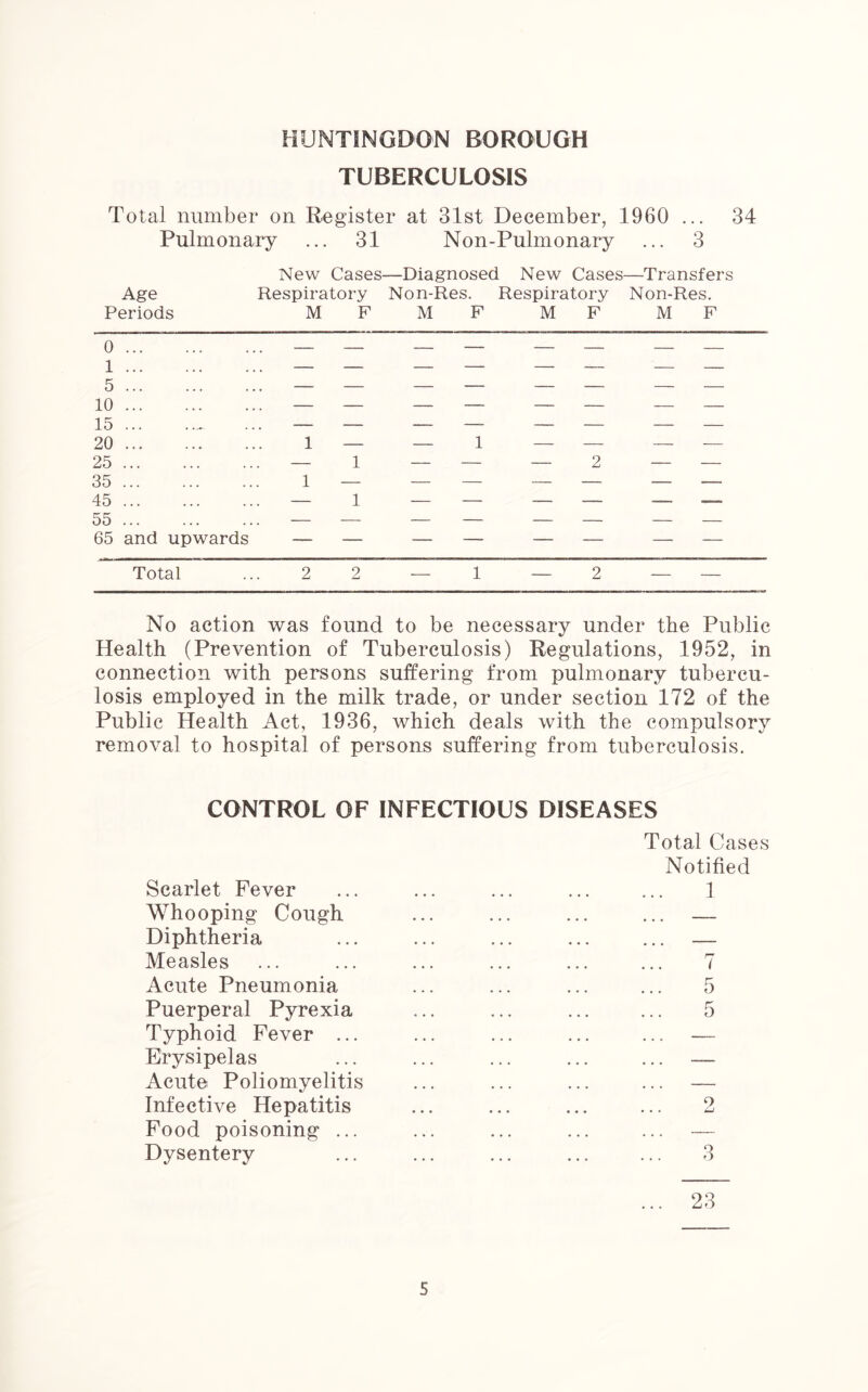 TUBERCULOSIS Total number on Register at 31st December, 1960 ... 34 Pulmonary ... 31 Non-Pulmonary ... 3 New Cases—Diagnosed New Cases—Transfers Age Respiratory Non-Res. Respiratory Non-Res. Periods MF MF MF MF 0 1 5 10 15 - 20 25 35 45 55 65 and upwards Total ... 2 2 — 1 — 2 No action was found to be necessary under the Public Health (Prevention of Tuberculosis) Regulations, 1952, in connection with persons suffering from pulmonary tubercu- losis employed in the milk trade, or under section 172 of the Public Health Act, 1936, which deals with the compulsory removal to hospital of persons suffering from tuberculosis. CONTROL OF INFECTIOUS DISEASES Scarlet Fever Whooping Cough Diphtheria Measles Acute Pneumonia Puerperal Pyrexia Typhoid Fever ... Erysipelas Acute Poliomyelitis Infective Hepatitis Food poisoning ... Dysentery Total Cases Notified 1 7 5 5 o LJ 3 23