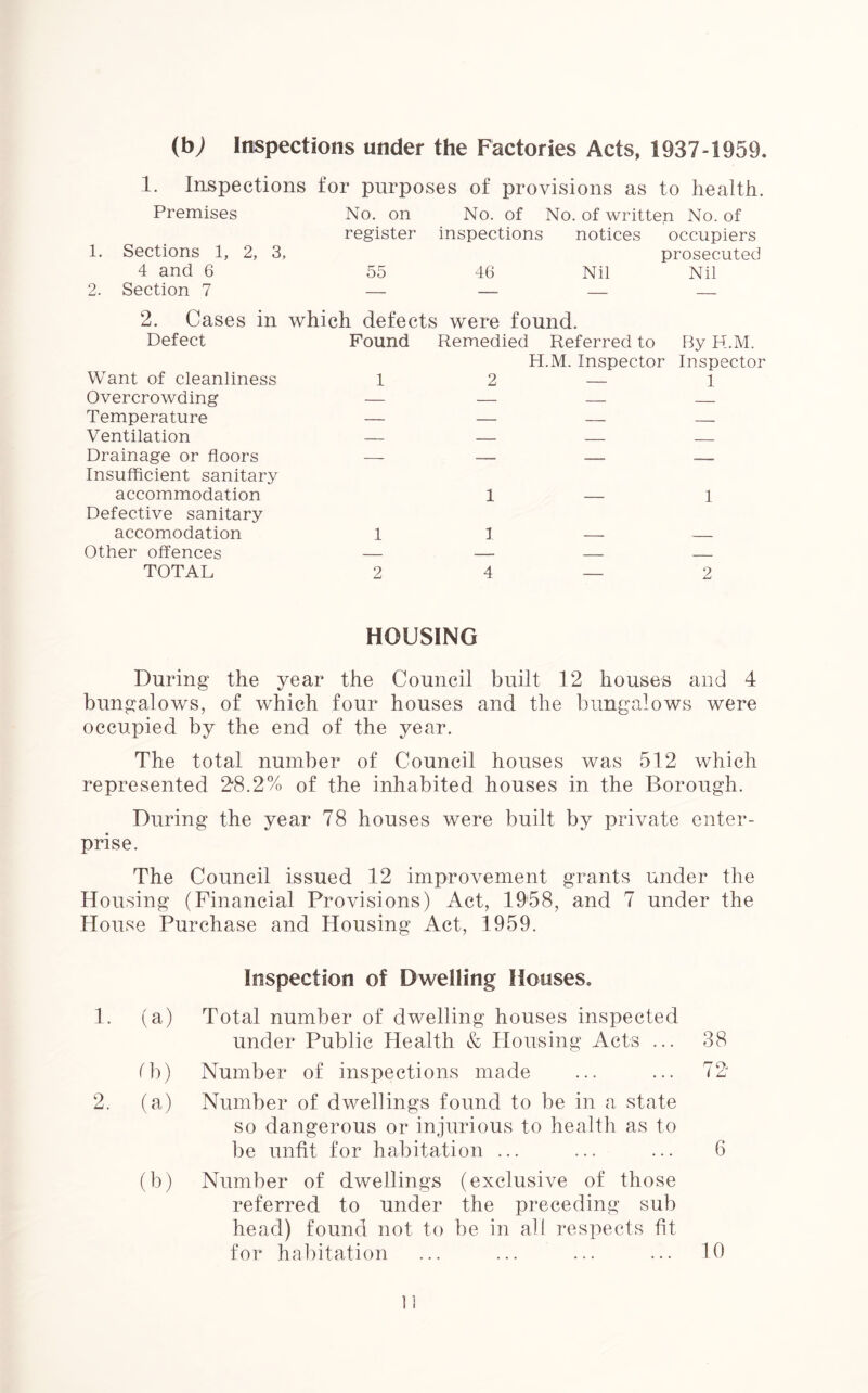 (bj Inspections under the Factories Acts, 1937-1959. .1. Inspections for purposes of provisions as to health. Premises No. on No. of No. of written No. of register inspections notices occupiers 1. Sections 1, 2, 3, prosecuted 4 and 6 55 46 Nil Nil 2. Section 7 — — — — 2. Cases in which defects were found. Defect Found Remedied Referred to Want of cleanliness 1 2 H.M. Inspector Overcrowding — — — Temperature — — — Ventilation — — — Drainage or floors — — — Insufficient sanitary accommodation 1 Defective sanitary accomodation 1 1 Other offences — — — TOTAL 2 4 — By H.M. Inspector 1 1 2 HOUSING During the year the Council built 12 houses and 4 bungalows, of which four houses and the bungalows were occupied by the end of the year. The total number of Council houses was 512 which represented 28.2% of the inhabited houses in the Borough. During the year 78 houses were built by private enter- prise. The Council issued 12 improvement grants under the Housing (Financial Provisions) Act, 1958, and 7 under the House Purchase and Housing Act, 1959. Inspection of Dwelling Houses. 1. (a) Total number of dwelling houses inspected under Public Health & Housing Acts ... 38 fb) Number of inspections made ... ... 72 2. (a) Number of dwellings found to be in a state so dangerous or injurious to health as to be unfit for habitation ... ... ... 6 (b) Number of dwellings (exclusive of those referred to under the preceding sub head) found not to be in all respects fit for habitation ... ... ... ... 10