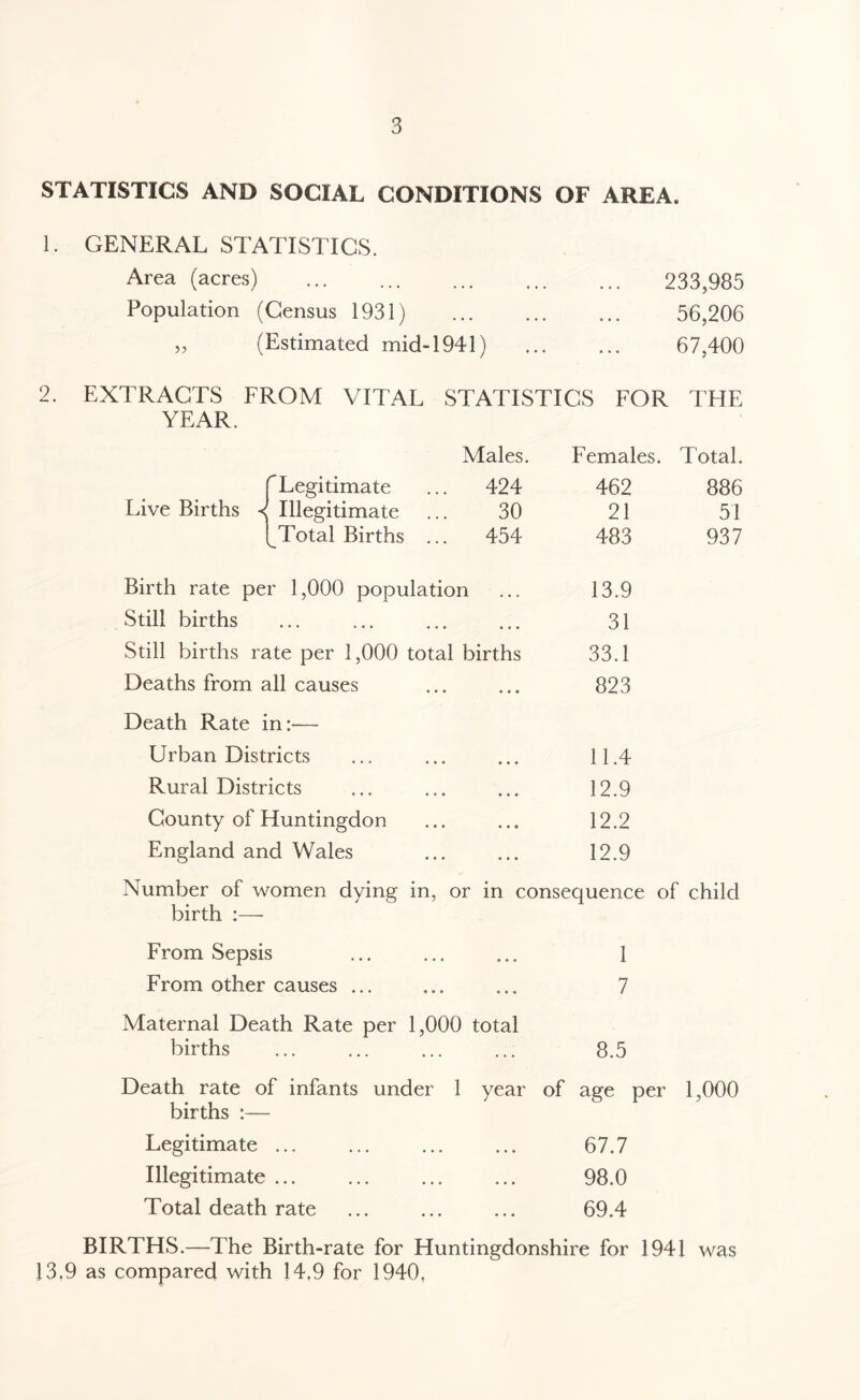 STATISTICS AND SOCIAL CONDITIONS OF AREA, 1. GENERAL STATISTICS. Area (acres) 233,985 Population (Census 1931) 56,206 „ (Estimated mid-1941) 67,400 2. EXTRACTS FROM VITAL STATISTICS FOR THE YEAR. f Legitimate Males. ... 424 Females. Total. 462 886 Live Births ^ Illegitimate 30 21 51 (Total Births ... 454 483 937 Birth rate per 1,000 population Still births Still births rate per 1,000 total births Deaths from all causes Death Rate in:— 13.9 31 33.1 823 Urban Districts 11.4 Rural Districts 12.9 County of Huntingdon 12.2 England and Wales 12.9 Number of women dying in, or in consequence of child birth :—- From Sepsis 1 From other causes ... 7 Maternal Death Rate per 1,000 total births 8.5 Death rate of infants under 1 year births :— of age per 1,000 Legitimate ... 67.7 Illegitimate ... 98.0 Total death rate 69.4 BIRTHS.—The Birth-rate for Huntingdonshire for 1941 was 13,9 as compared with 14.9 for 1940,