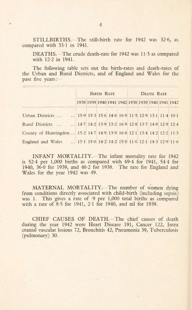 STILLBIRTHS.—The still-birth rate for 1942 was 32-6, as compared with 33* 1 in 1941. DEATHS.—The crude death-rate for 1942 was 11-3 as compared with 12-2 in 1941. The following table sets out the birth-rates and death-rates of the Urban and Rural Districts, and of England and Wales for the past five years Birth Rate Death I lATE 1938 1939 1940 1941 1942 1938 1939 1940 1941 1942 Urban Districts ... 15 9 15 3 15 6 14-6 16-9 115 12-9 131 11-4 10-1 Rural Districts ... 14-7 14-2 13-9 13-2 16-9 12-8 13-7 14-8 12-9 12-4 County of Huntingdon ... 15-2 14-7 14-9 13-9 16-8 12-1 13-4 14-2 12-2 11-3 England and Wales 151 150 14-2 14-2 15-8 11-6 121 14-3 12-9 11-6 INFANT MORTALITY.—The infant mortality rate for 1942 is 52-4 per 1,000 births as compared with 69-4 for 1941, 54-4 for 1940, 36-0 for 1939, and 46-2 for 1938. The rate for England and Wales for the year 1942 was 49. MATERNAL MORTALITY.—The number of women dying from conditions directly associated with child-birth (including sepsis) was 1. This gives a rate of -9 per 1,000 total births as compared with a rate of 8-5 for 1941, 2*1 for 1940, and nil for 1939. CHIEF CAUSES OF DEATH.—The chief causes of death during the year 1942 were Heart Disease 191, Cancer 122, Intra cranial vascular lesions 72, Bronchitis 42, Pneumonia 39, Tuberculosis (pulmonary) 30.