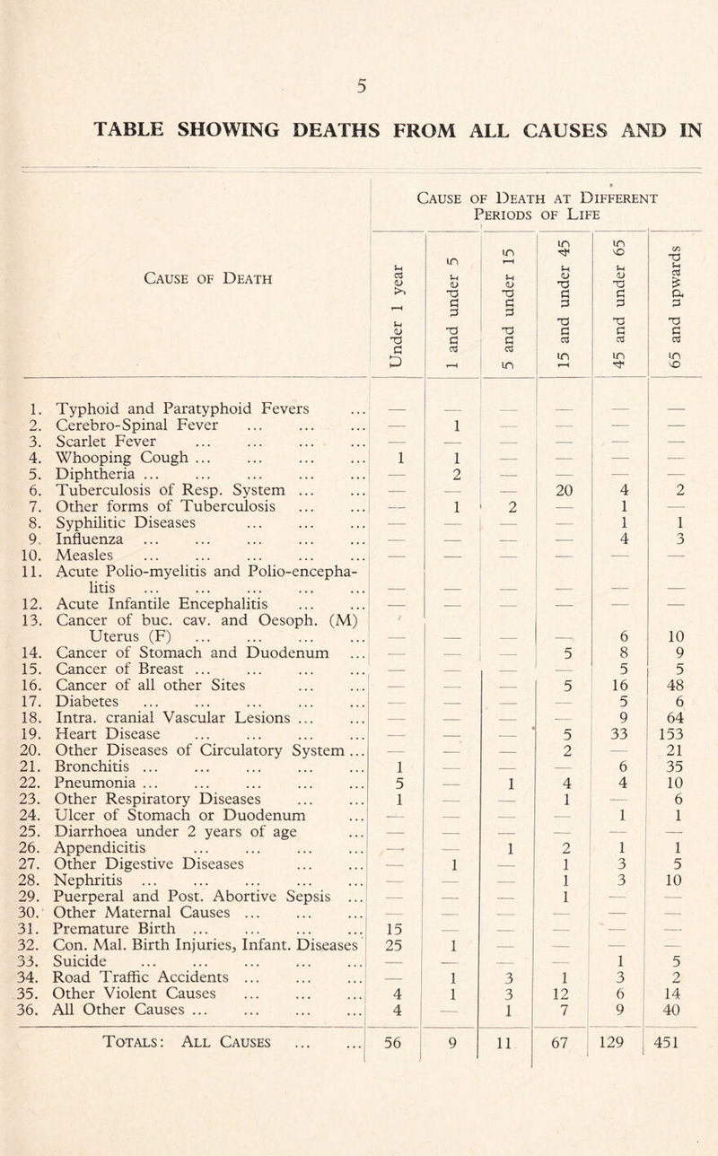 TABLE SHOWING DEATHS FROM ALL CAUSES AND IN Cause of Death 1. Typhoid and Paratyphoid Fevers 2. Cerebro-Spinal Fever 3. Scarlet Fever 4. Whooping Cough ... 5. Diphtheria ... 6. Tuberculosis of Resp. System ... 7. Other forms of Tuberculosis 8. Syphilitic Diseases 9 Influenza 10. Measles 11. Acute Polio-myelitis and Polio-encepha- litis 12. Acute Infantile Encephalitis 13. Cancer of buc. cav. and Oesoph. (M) Uterus (F) 14. Cancer of Stomach and Duodenum 15. Cancer of Breast ... 16. Cancer of all other Sites 17. Diabetes 18. Intra. cranial Vascular Lesions ... 19. Heart Disease 20. Other Diseases of Circulatory System ... 21. Bronchitis ... 22. Pneumonia ... 23. Other Respiratory Diseases 24. Ulcer of Stomach or Duodenum 25. Diarrhoea under 2 years of age 26. Appendicitis 27. Other Digestive Diseases 28. Nephritis 29. Puerperal and Post. Abortive Sepsis ... 30. Other Maternal Causes ... 31. Premature Birth ... 32. Con. Mai. Birth Injuries, Infant. Diseases 33. Suicide 34. Road Traffic Accidents ... 35. Other Violent Causes 36. All Other Causes ... Totals: All Causes ft Cause of Death at Differef Periods of Life 1 IT u c3 <U in f-A <D in !-< <L> in Sh <D X5 in u <u X C/D X u 03 £ -a G G a rH SH <L> g g -d g G xs G G X G G X G T3 G a c3 03 c3 G D 03 T—H 03 in in r-H in in •— 1 — — — — — — — — — — 1 1 — — — — — 2 — — — — — —— 20 4 2 — 1 2 — 1 — — — — — 1 1 — — — — 4 n o — — — — — — — — — — — -—: — — — — _ 6 10 — — — 5 8 9 — — — 5 5 — — — 5 16 48 — — — — 5 6 — — — • 9 64 — — — 5 33 153 — — — 2 — 21 1 — — — 6 35 5 — 1 4 4 10 1 — — 1 6 — — — 1 1 — — — — — — . “ — 1 2 1 1 — 1 — 1 3 5 — — •— 1 3 10 — — 1 z 15 — — — ' —• —• 25 1 — — — — — — — — 1 5 — 1 3 1 3 2 4 1 3 12 6 14 4 — 1 7 9 40 56 9 11 67 1 129 451