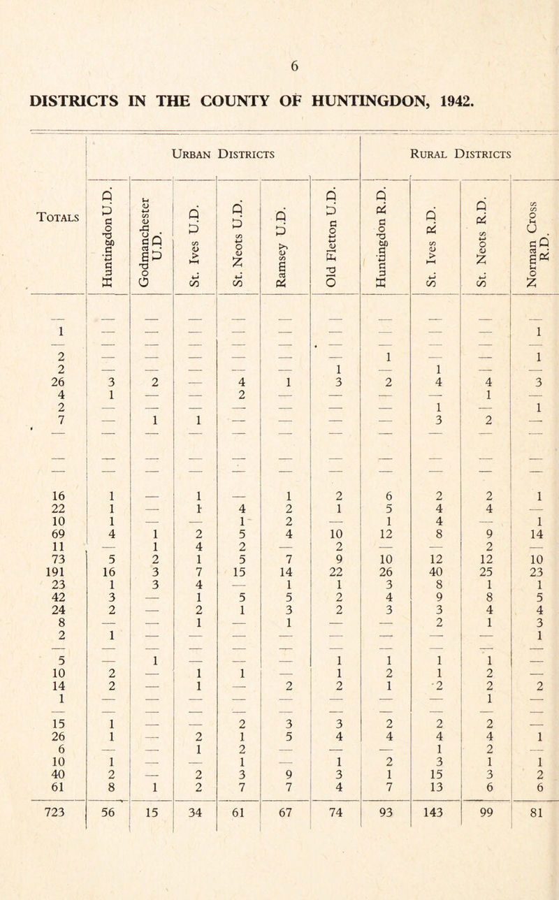 DISTRICTS IN THE COUNTY OF HUNTINGDON, 1942. Urban Districts Rural Districts f Q Q Q Totals D c <L> 4—* C/3 <L> Q St. Neots U.D Q £ pi d q Q ■ C/3 00 O o bo § • H c p X Godmanch U.D. P CO <u > y—i 00 D <L> 00 £ o -M 4-> <U E T) o o T3 bX) Cl •3 G P E & C/3 a-) > HH CO C/3 4—* O <D 4-J CO l Norman C R.D. 1 2 2 — — — — — 4 1 1 1 — 1 1 26 4 3 1 2 — 4 2 1 3 2 4 4 1 3 2 7 0 1 1 — — — — 1 3 2 1 16 1 — 1 — 1 2 6 2 2 1 22 1 — 1 4 2 1 5 4 4 10 1 — — 1 2 — 1 4 — 1 69 4 1 2 5 4 10 12 8 9 14 11 — 1 4 2 — 2 — — 2 73 5 2 1 5 7 9 10 12 12 10 191 16 3 7 15 14 22 26 40 25 23 23 1 3 4 — 1 1 3 8 1 1 42 3 1 5 5 2 4 9 8 5 24 2 2 1 3 2 3 3 4 4 8 2 1 — 1 — 1 — — 2 1 3 1 5 — 1 — — 1 1 1 1 — 10 2 — 1 1 — 1 2 1 2 — 14 1 2 — 1 — 2 2 1 ■2 2 1 2 15 1 — — 2 3 3 2 2 2 — 26 1 — 2 1 5 4 4 4 4 1 6 — 1 2 — — — 1 2 — 10 1 — — 1 — 1 2 3 1 1 40 2 — 2 3 9 3 1 15 3 2 61 8 1 2 7 7 4 7 13 6 6 723 56 15 34 61 67 74 93 143 99 81