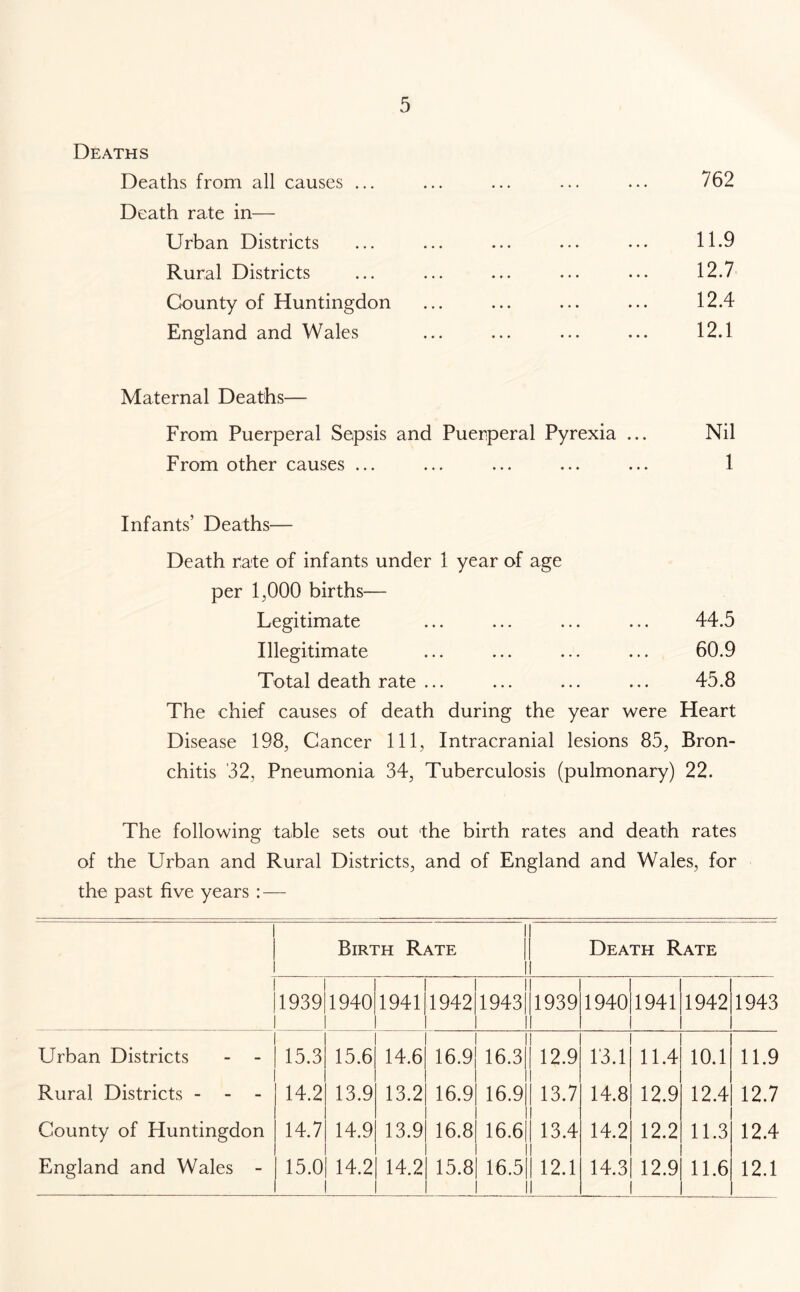 Deaths Deaths from all causes ... Death rate in— Urban Districts Rural Districts County of Huntingdon England and Wales 762 11.9 12.7 12.4 12.1 Maternal Deaths— From Puerperal Sepsis and Puerperal Pyrexia ... Nil From other causes ... ... ... ... ... 1 Infants’ Deaths— Death rate of infants under 1 year of age per 1,000 births— Legitimate ... ... ... ... 44.5 Illegitimate ... ... ... ... 60.9 Total death rate ... ... ... ... 45.8 The chief causes of death during the year were Heart Disease 198, Cancer 111, Intracranial lesions 85, Bron- chitis 32, Pneumonia 34, Tuberculosis (pulmonary) 22. The following table sets out the birth rates and death rates of the Urban and Rural Districts, and of England and Wales, for the past five years : — Birth Rate Death Rate 1939 1940 1941 1942 1943 j 1939 1 1940 1941 1942 1943 Urban Districts - - 15.3 15.6 14.6 16.9 16.3 | 12.9 13.1 11.4 10.1 11.9 Rural Districts - 14.2 13.9 13.2 16.9 16.9 13.7 14.8 12.9 12.4 12.7 County of Huntingdon 14.7 14.9 13.9 16.8 16.6 | | 13.4 | 14.2 12.2 11.3 12.4 England and Wales - 15.0 14.2 14.2 15.8 16.5 | 12.1 1 14.3 12.9 11.6 12.1