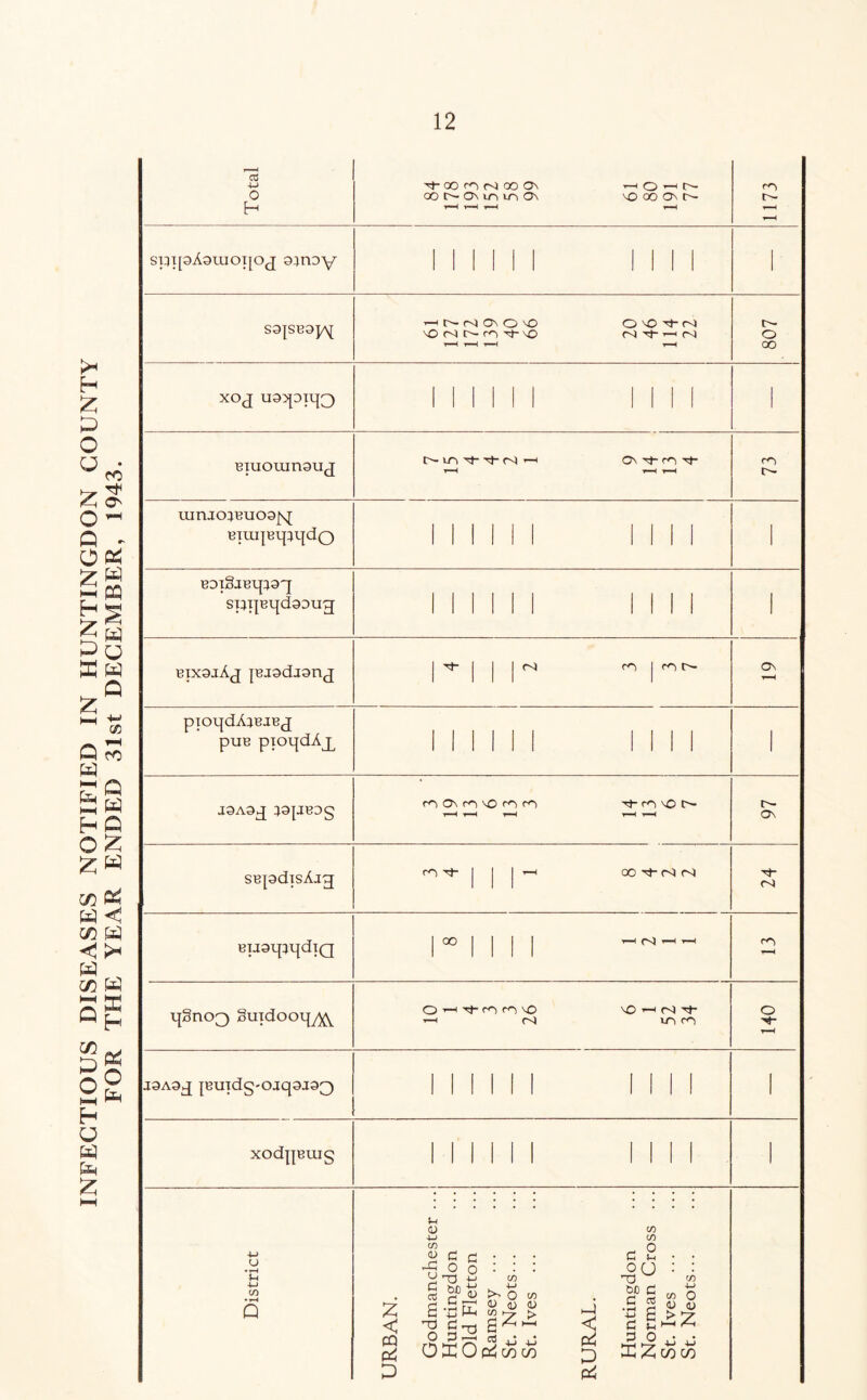 INFECTIOUS DISEASES NOTIFIED IN HUNTINGDON COUNTY FOR THE YEAR ENDED 31st DECEMBER, 1943. Total OO O CO 00 On hOh^. OOC— On uo VN On VO 00 On t'- T—1 V—H f—< T—H 1173 spipAouioijOj sway 1 II 1 1 1 1 1 1 1 l sajseoj^ •Hh-N^O'O O^O'I'N 'ON(s-r<^'t\0 rj- i—i 807 XOJ U9qDU|g) II II 1 1 1 1 1 1 i Biuoumguj ON t}- rO '•I r^) umjo}Buo9j\[ Biuijeipqdo 1 1 1 II 1 1 II 1 i BDlSjBipaq spi]Bi|d3Dug; Mil i eixaaAj jBjadasnj | | | | m | On pioqdAre.iBj pus piopdAjL 1 II II 1 1 1 1 1 1 J9A3J }9piB9g rO O n n fO '^■ro vO N t- o\ SB|9disAiq rO Th | | | i OCtNN Ti- C^J BuatpqdiQ | OO | | J | T—1 ('n) 1—1 1—1 <0 qgnog) gutdooiyxy O 1 ’<4“ fO NO ^ N ’t- t-h vn ro 140 J9A9.J JBUldg'Ojq9J9g) 1 1 1 1 II II II i XOdjJBUIg HIM i District URBAN. Godmanchester ... Huntingdon Old Fletton Ramsey ... St. Neots... St. Ives ... RURAL. Huntingdon Norman Cross ... St. Ives ... St. Neots...