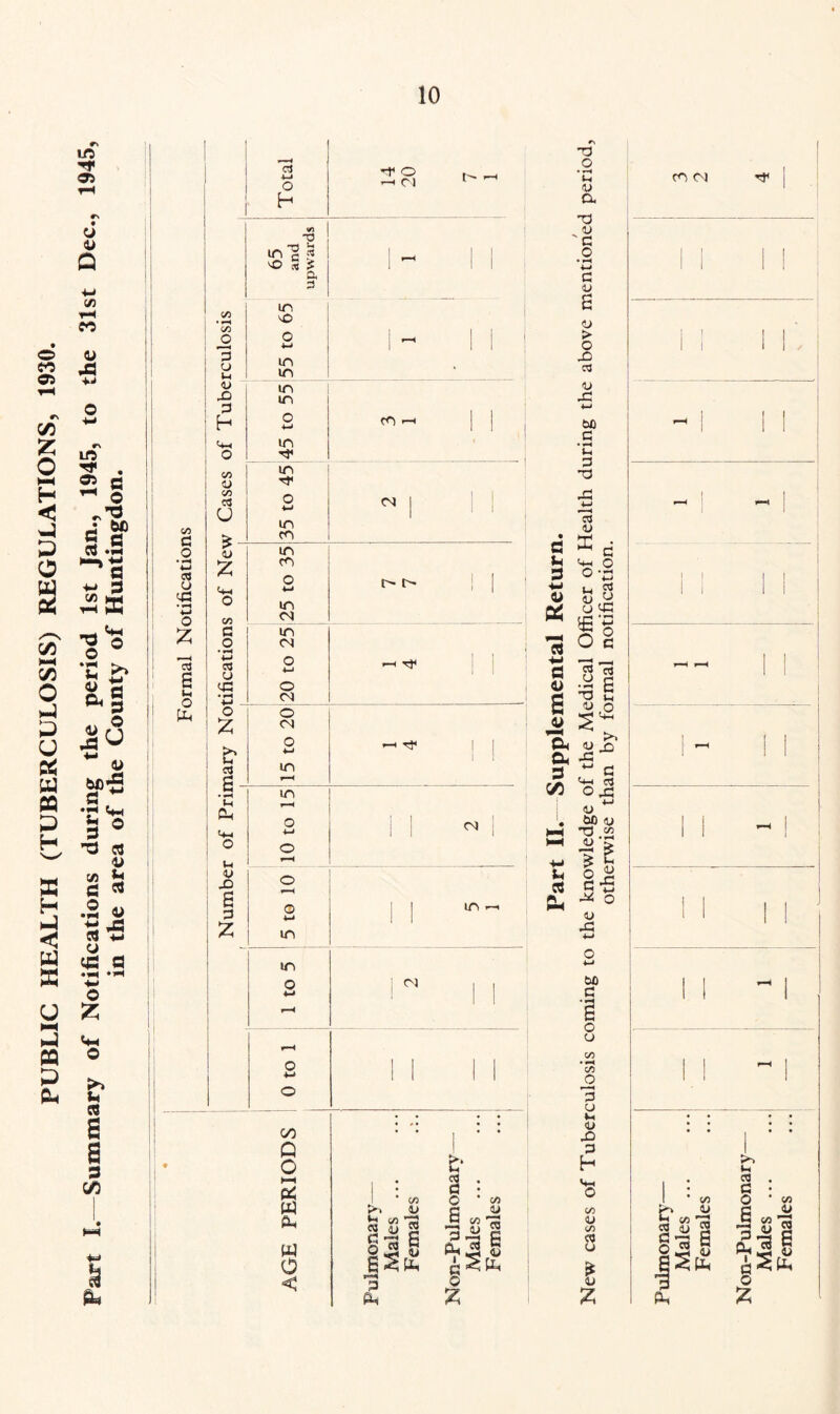 PUBLIC HEALTH (TUBERCULOSIS) REGULATIONS, 1930. Part I—Summary of Notifications during the period 1st Jan., 1945, to the 31st Dec., 1945, in the area of the County of Huntingdon. CO 3 w 03 O M3 o Z C8 6 u O PH CO O *3 | | : X> ! 3 i H i <+H Vi : O ; Vi 03 j u £ 2 4-t ca c o • H 4-> 03 u <43 ■M o 1 2 I ' 03 j fi- > 'u I ! «H <U 45 £ 3 o3 W o h TJ T3 *“* in c « a 3 in M5 in in in in in in in cn CM in CM o CM © CM in in r-H o -M o r-H o r-H O w in in o o +H o 00 a o ►—I cc w Ph w o ** o r-l C M CM r- i> CM in ; cm I ■ CO tn <D Vh CO 15 2 w C W O « 8 • O C/3 C <-> *~H fl l fill P Oh T3 O • -H t. <U a <U 3 O • 3 <u o > o 45 03 <U 43 w tsa _c ‘0 3 T3 03 <U e Sd H <+h o J3 3 © ■M u 03 o 53 y ns y* 13 o§ _J i , ^ 2 c3 .a s •3 £ l> o Pi >. <U n 43 *■* 3 U-4 Cl3 o 43 *-> <u '. W) <u w 3 2 HH '> 4—» ^ O o ■£ 44 o 44 w> 3 a o s u Oh a o C/D u eg o o CO jO 3 U *H <u 45 3 co <u CO s <U cn cm i i CO Ih co H2 3 ^ R 111 co Sn Ih C8 3 3 S|1 iSu. O Z