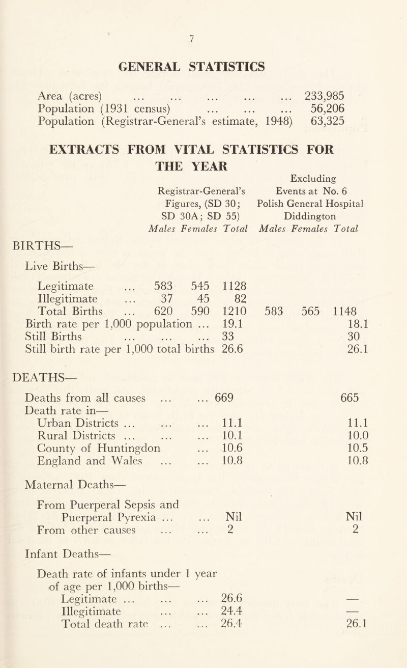 GENERAL STATISTICS Area (acres) ... ... ... ... ... 233,985 Population (1931 census) ... ... ... 56,206 Population (Registrar-General’s estimate, 1948) 63,325 EXTRACTS FROM VITAL STATISTICS FOR THE YEAR Excluding Registrar-General’s Events at No. 6 Figures, (SD 30; Polish General Hospital SD 30A; SD 55) Diddington Males Females Total Males Females Total BIRTHS— Live Births— Legitimate ... 583 545 1128 Illegitimate 37 45 82 Total Births ... 620 590 1210 583 565 1148 Birth rate per 1,000 population ... 19.1 18.1 Still Births • • • • • • • • • 33 30 Still birth rate per 1,000 total births 26.6 26.1 DEATHS— Deaths from all causes Death rate in— ... 669 665 Urban Districts ... ... 11.1 11.1 Rural Districts ... ... 10.1 10.0 County of Huntingdon ... 10.6 10.5 England and Wales ... 10.8 10.8 Maternal Deaths— From Puerperal Sepsis and Puerperal Pyrexia ... ... Nil Nil From other causes ... 2 2 Infant Deaths.— Death rate of infants under 1 year of age per 1,000 births— Legitimate ... ... ... 26.6 Illegitimate ... ... 24.4 Total death rate ... 26,4 26.1